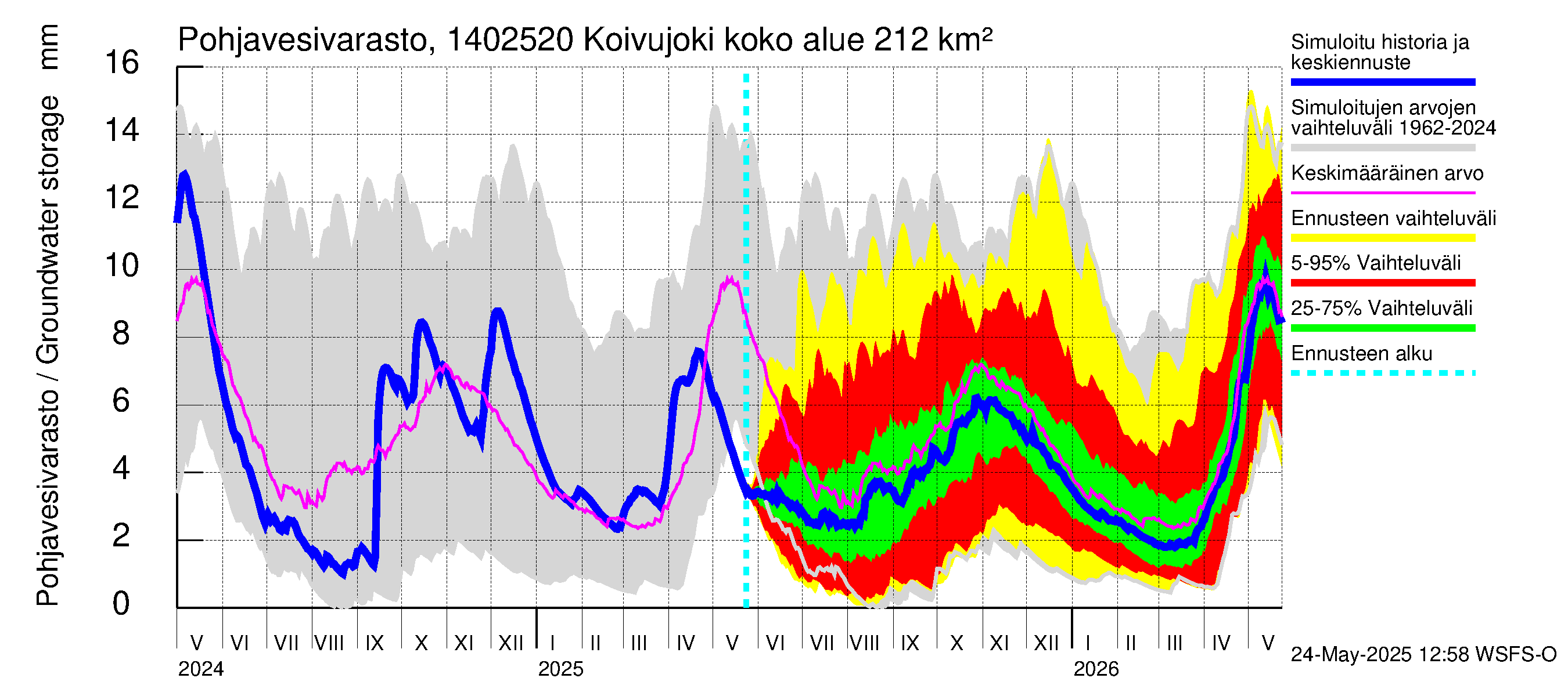Kymijoen vesistöalue - Koivujoki: Pohjavesivarasto