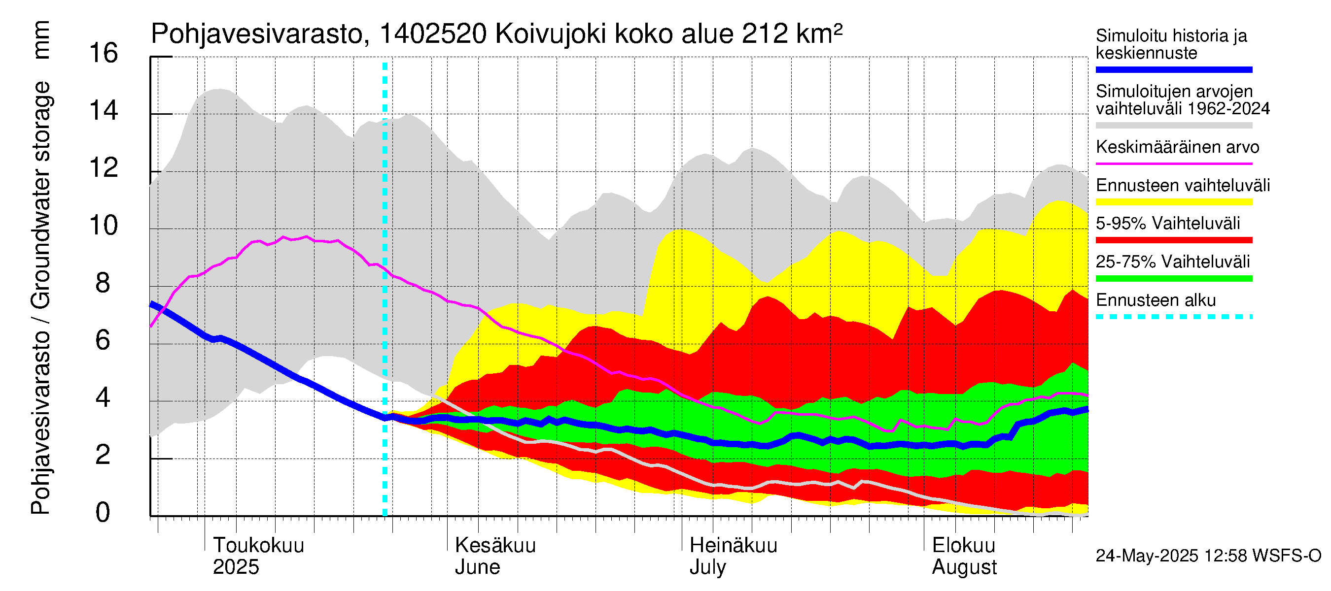 Kymijoen vesistöalue - Koivujoki: Pohjavesivarasto