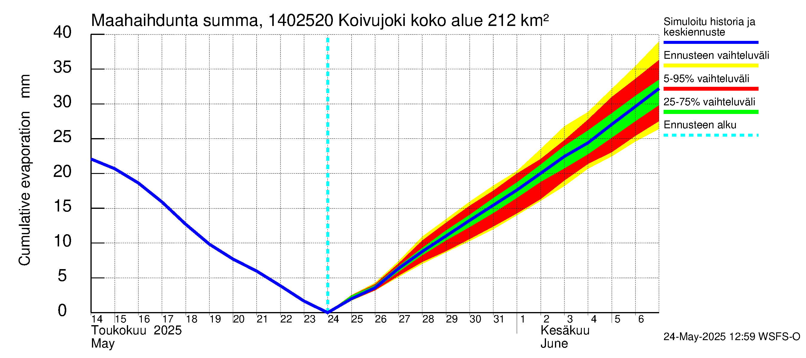 Kymijoen vesistöalue - Koivujoki: Haihdunta maa-alueelta - summa