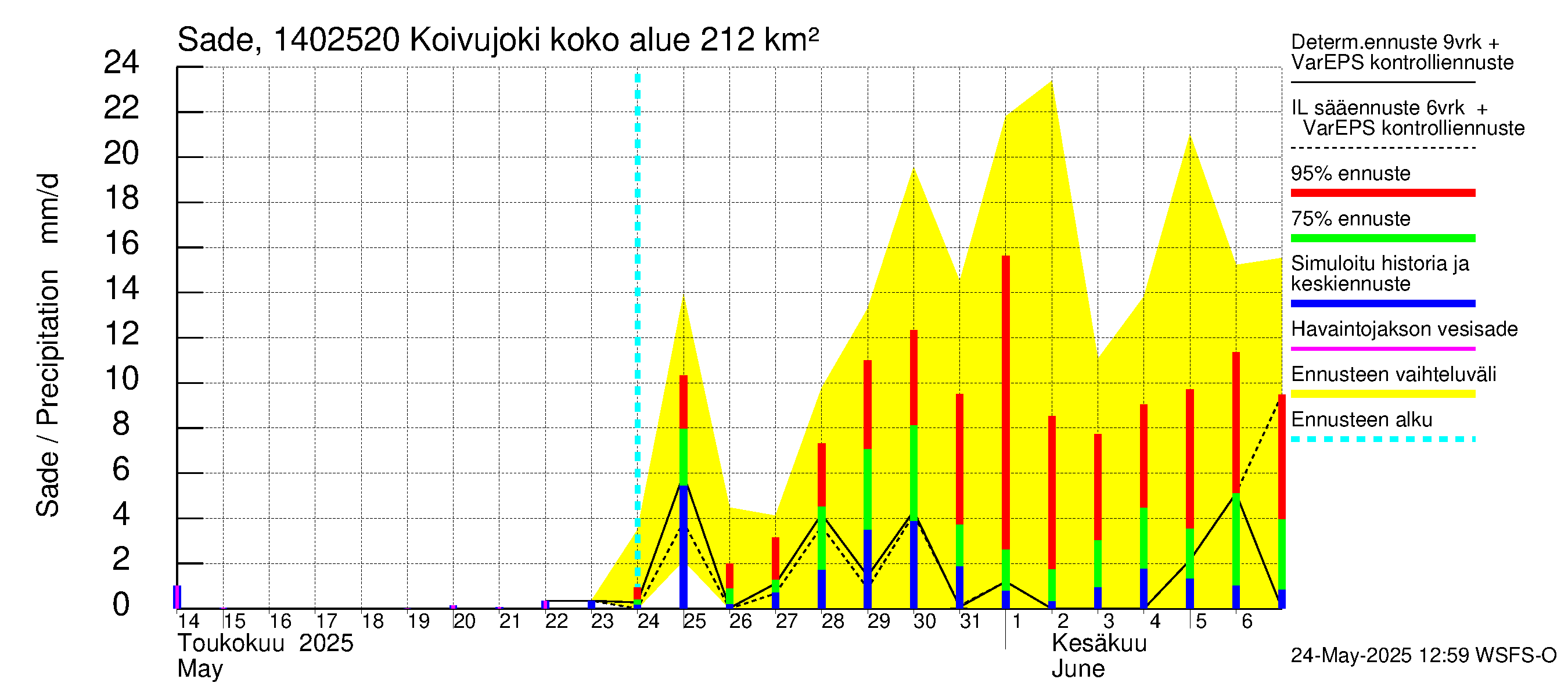 Kymijoen vesistöalue - Koivujoki: Sade