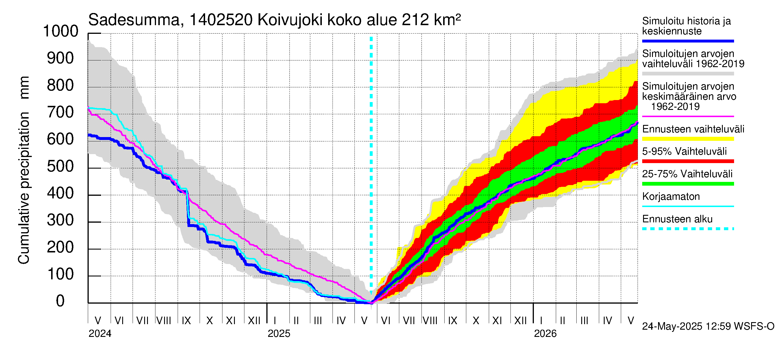 Kymijoen vesistöalue - Koivujoki: Sade - summa