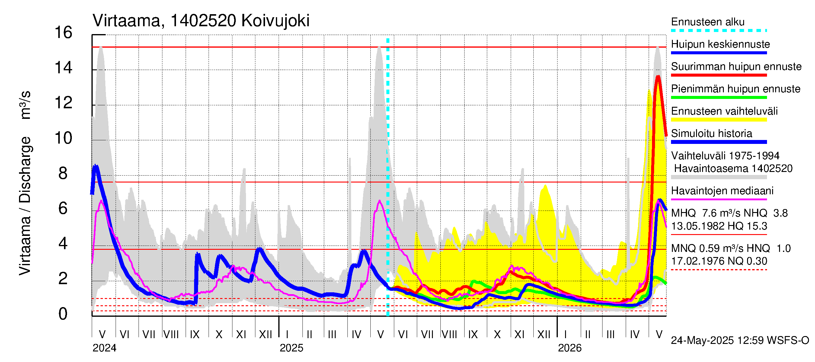Kymijoen vesistöalue - Koivujoki: Virtaama / juoksutus - huippujen keski- ja ääriennusteet
