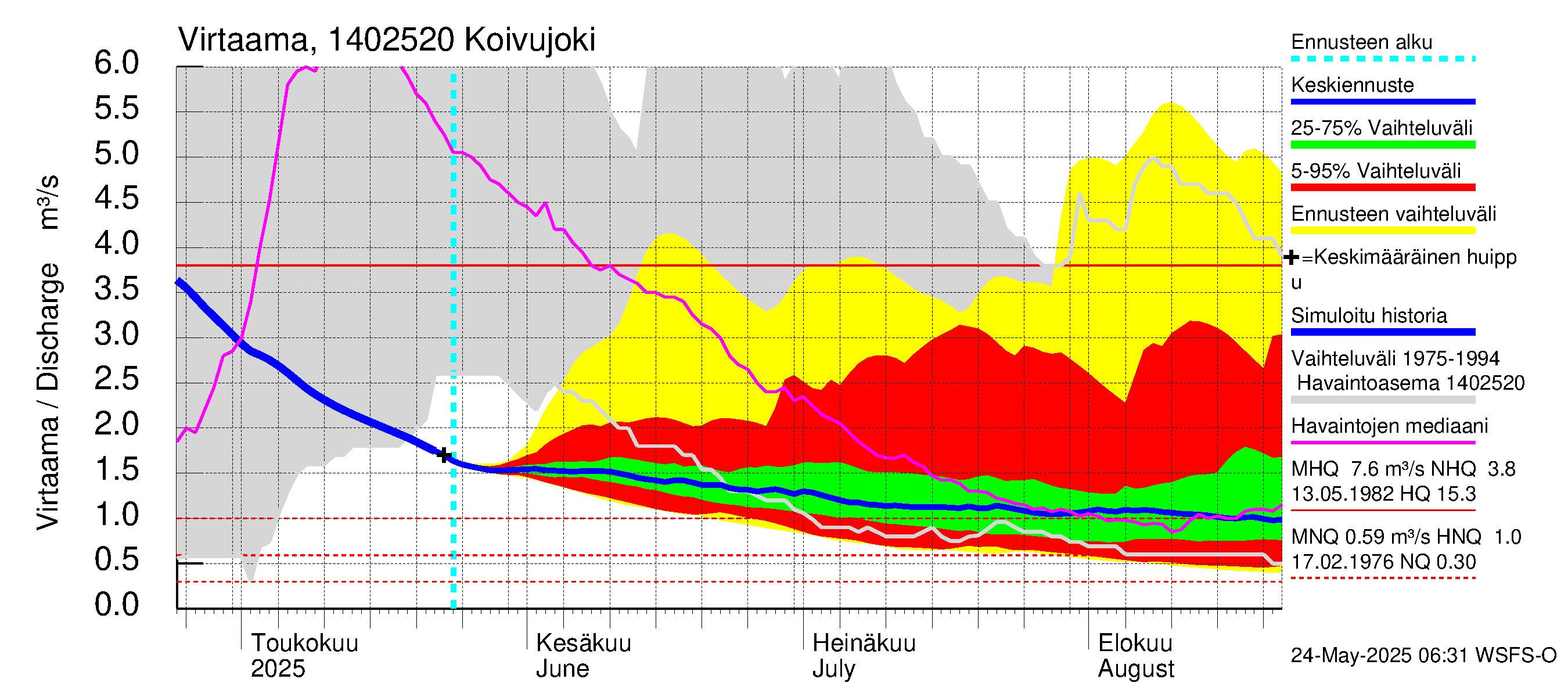 Kymijoen vesistöalue - Koivujoki: Virtaama / juoksutus - jakaumaennuste