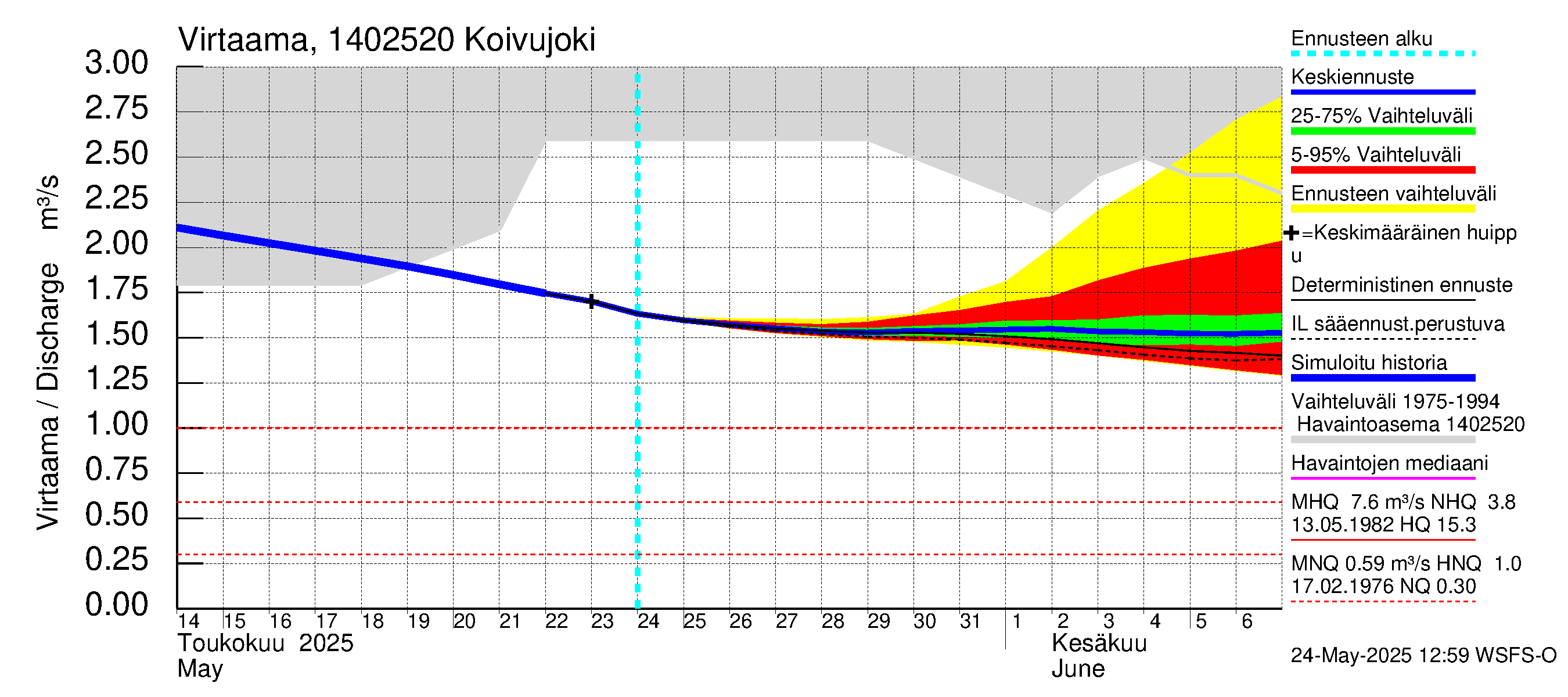 Kymijoen vesistöalue - Koivujoki: Virtaama / juoksutus - jakaumaennuste