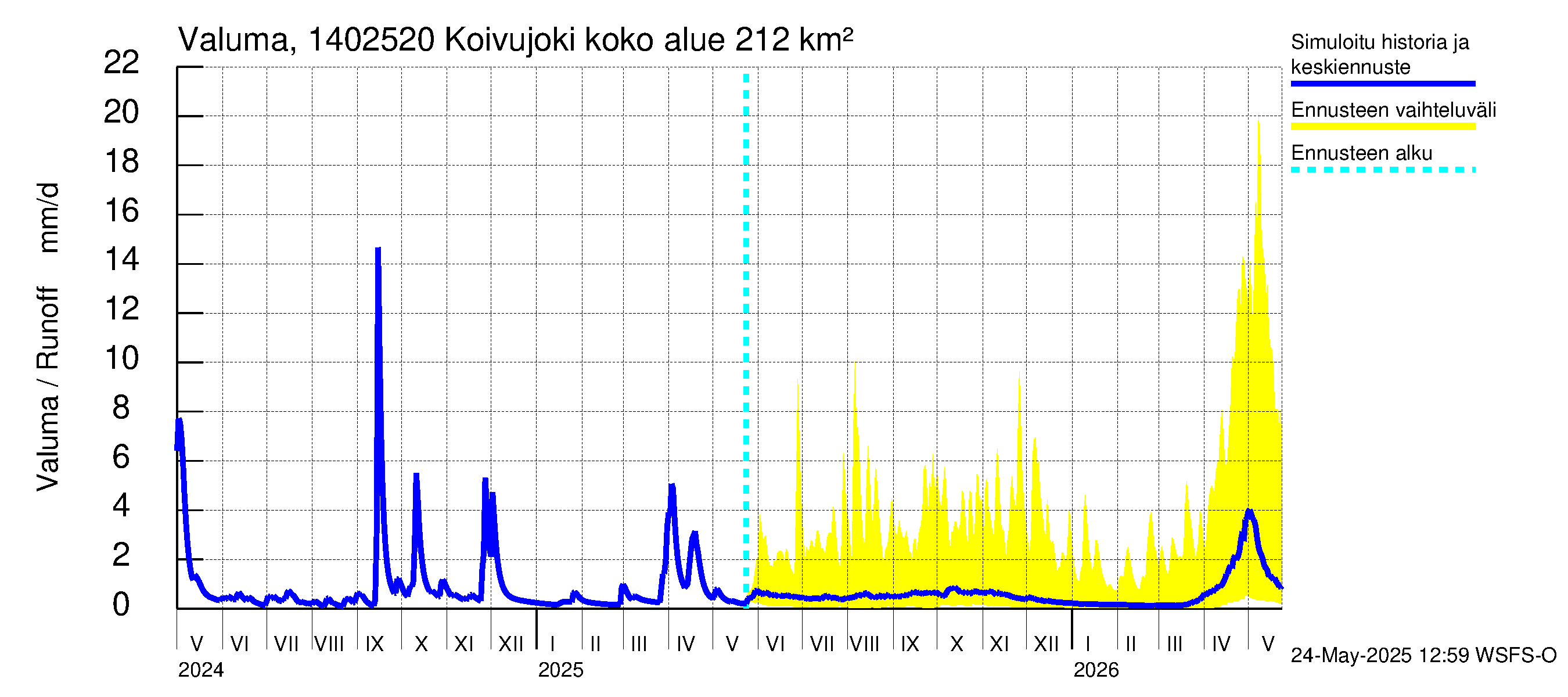 Kymijoen vesistöalue - Koivujoki: Valuma