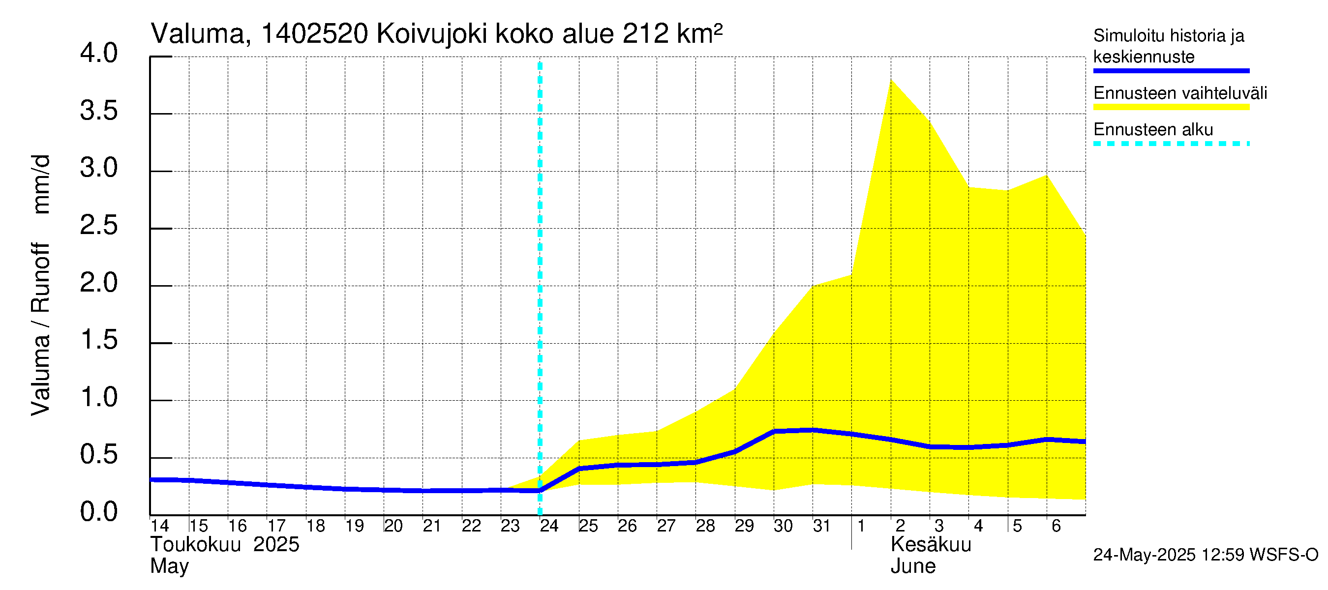Kymijoen vesistöalue - Koivujoki: Valuma