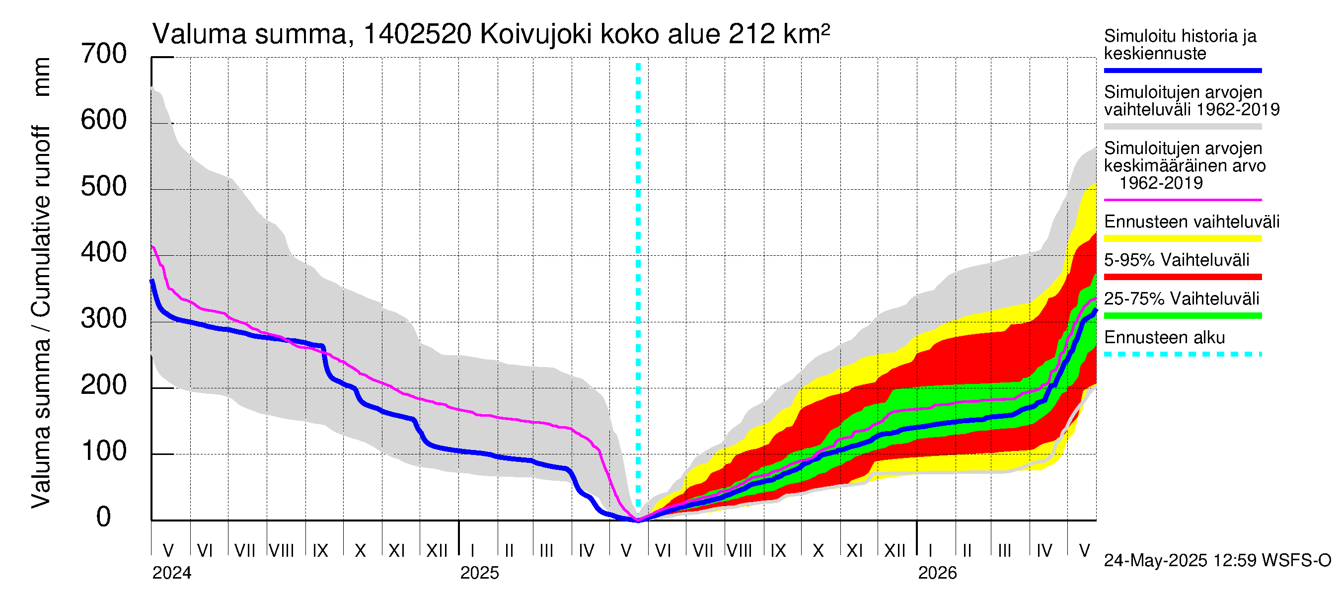 Kymijoen vesistöalue - Koivujoki: Valuma - summa
