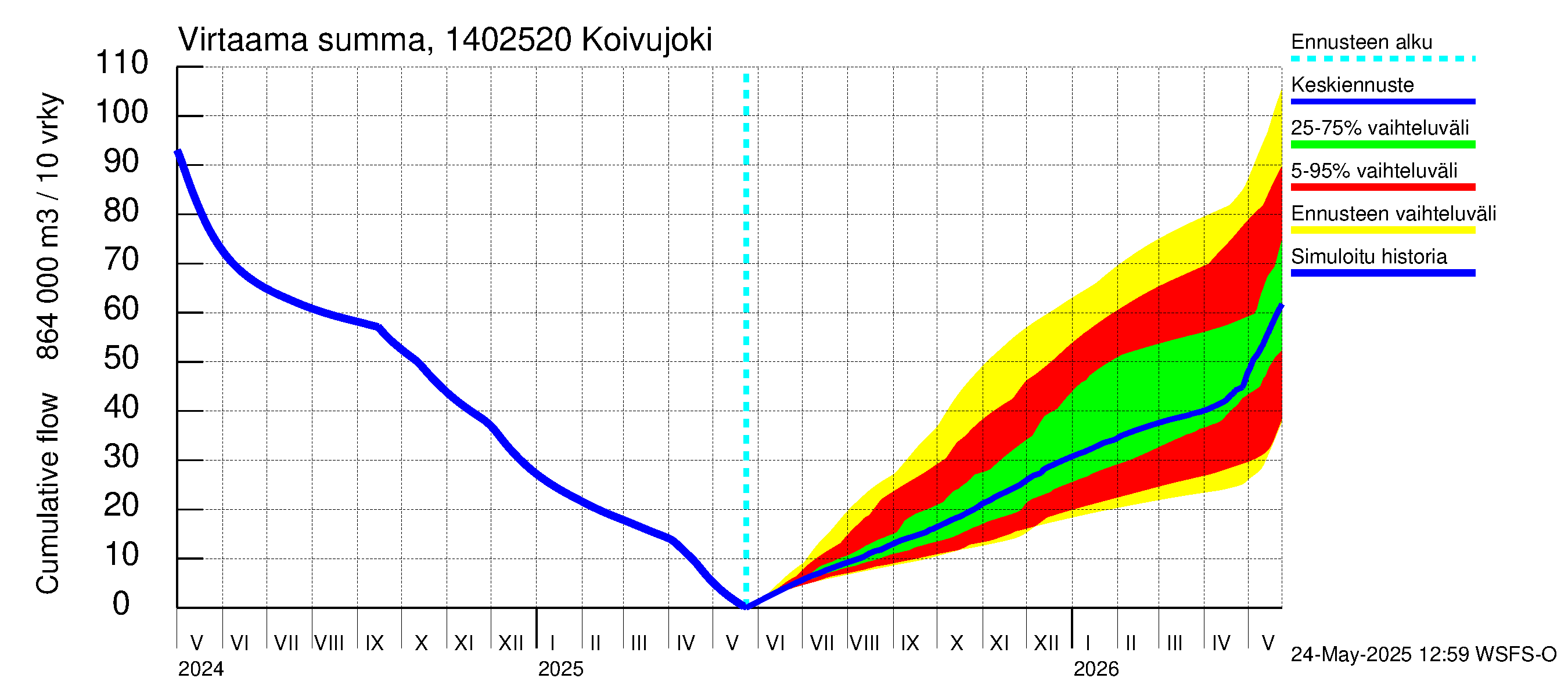 Kymijoen vesistöalue - Koivujoki: Virtaama / juoksutus - summa