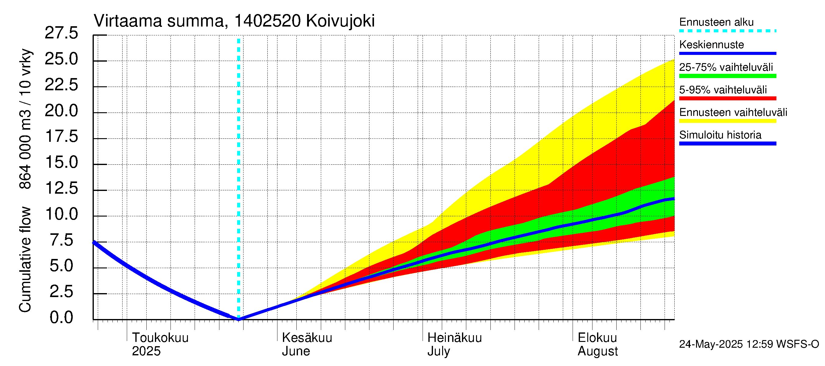Kymijoen vesistöalue - Koivujoki: Virtaama / juoksutus - summa