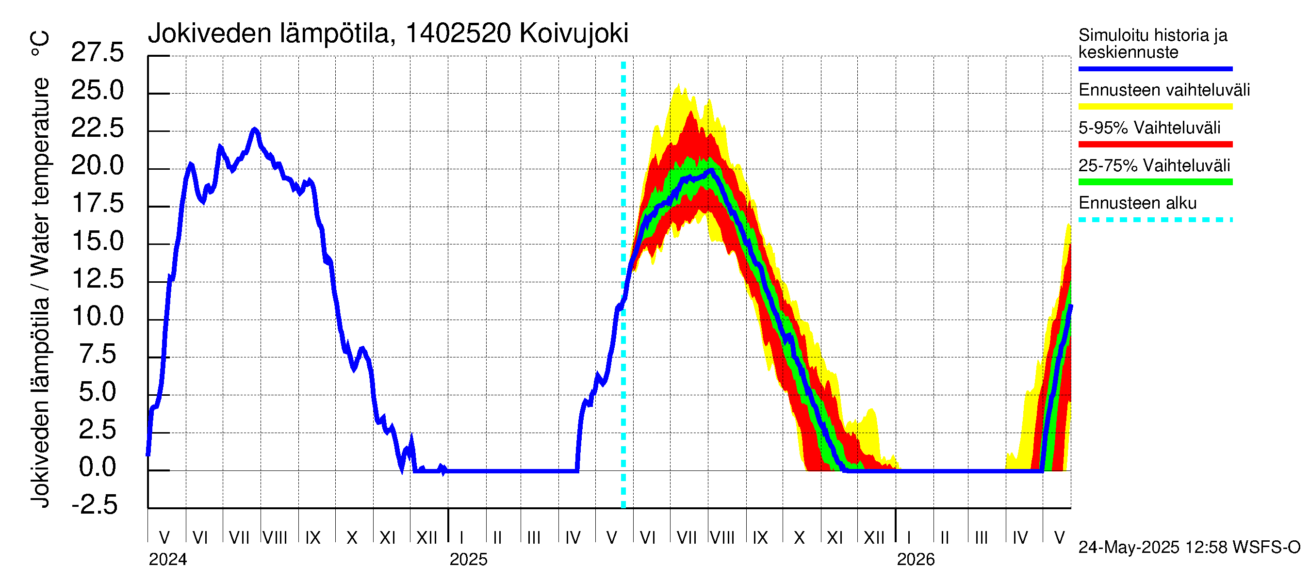 Kymijoen vesistöalue - Koivujoki: Jokiveden lämpötila