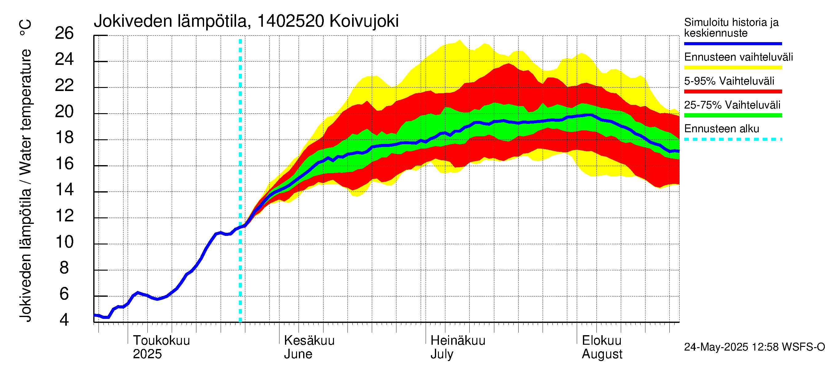 Kymijoen vesistöalue - Koivujoki: Jokiveden lämpötila