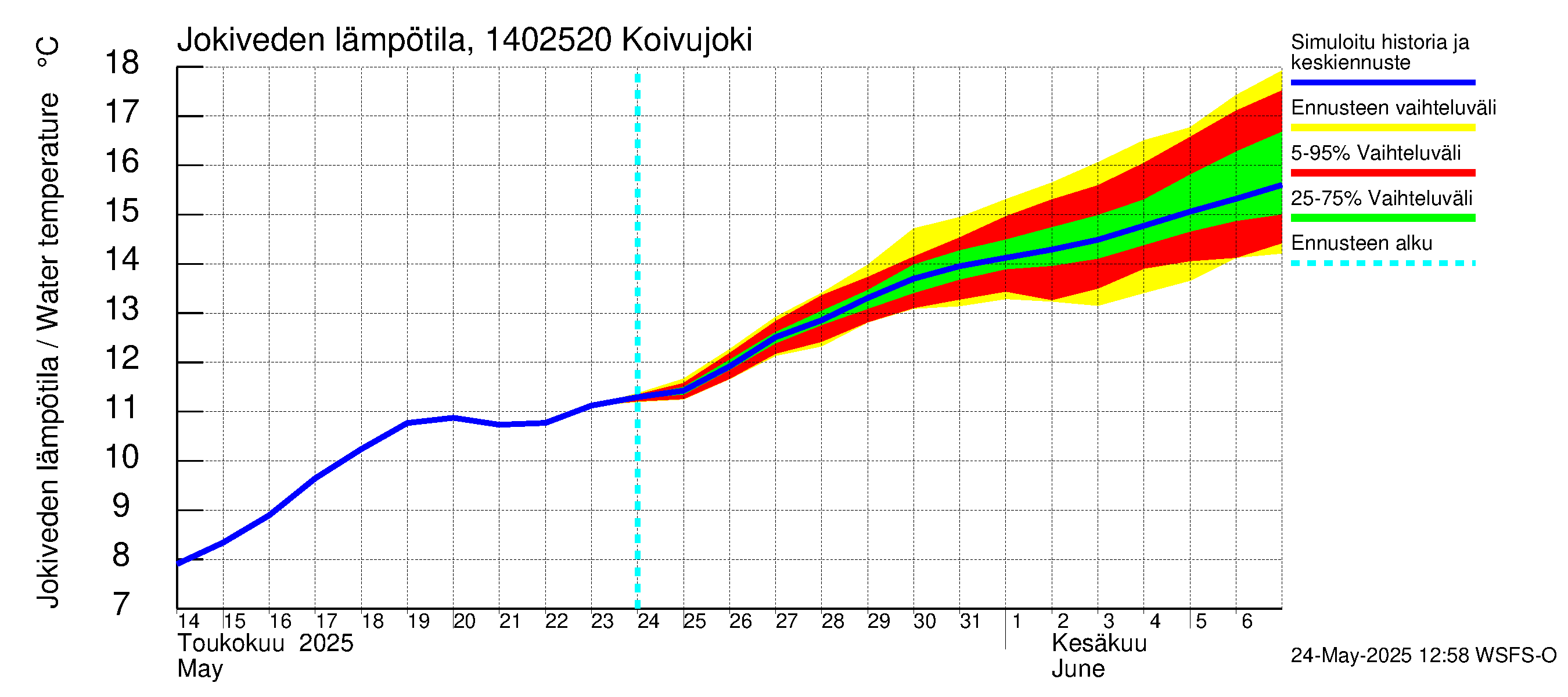 Kymijoen vesistöalue - Koivujoki: Jokiveden lämpötila