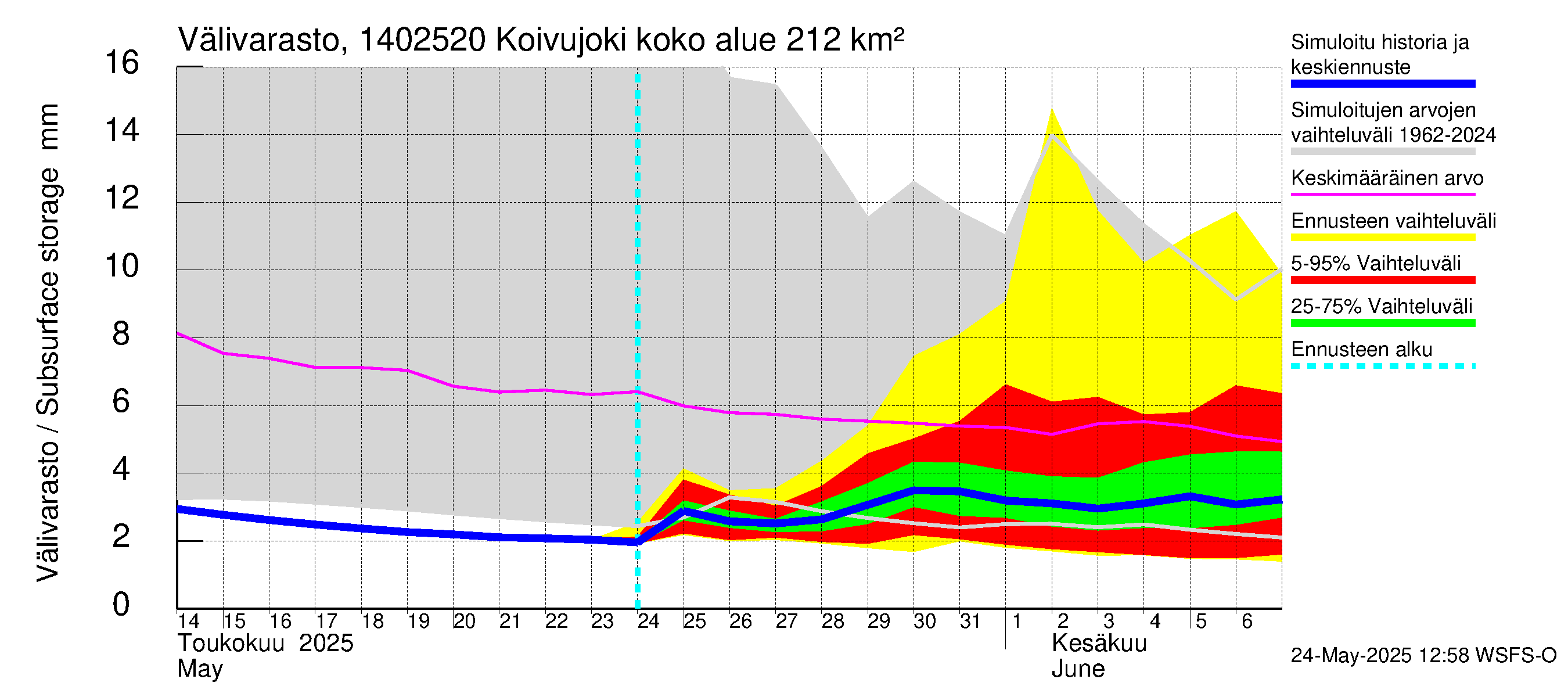 Kymijoen vesistöalue - Koivujoki: Välivarasto