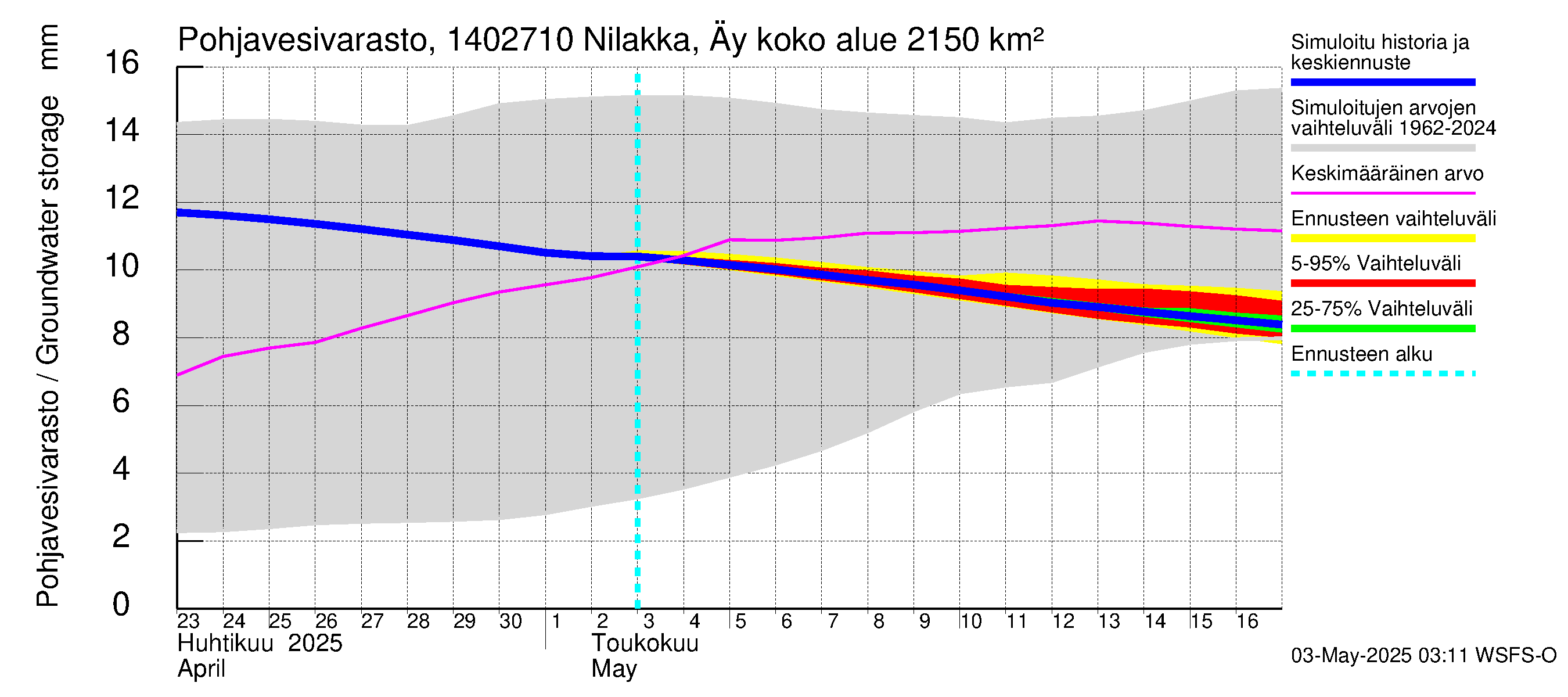 Kymijoen vesistöalue - Nilakka Äyskoski: Pohjavesivarasto