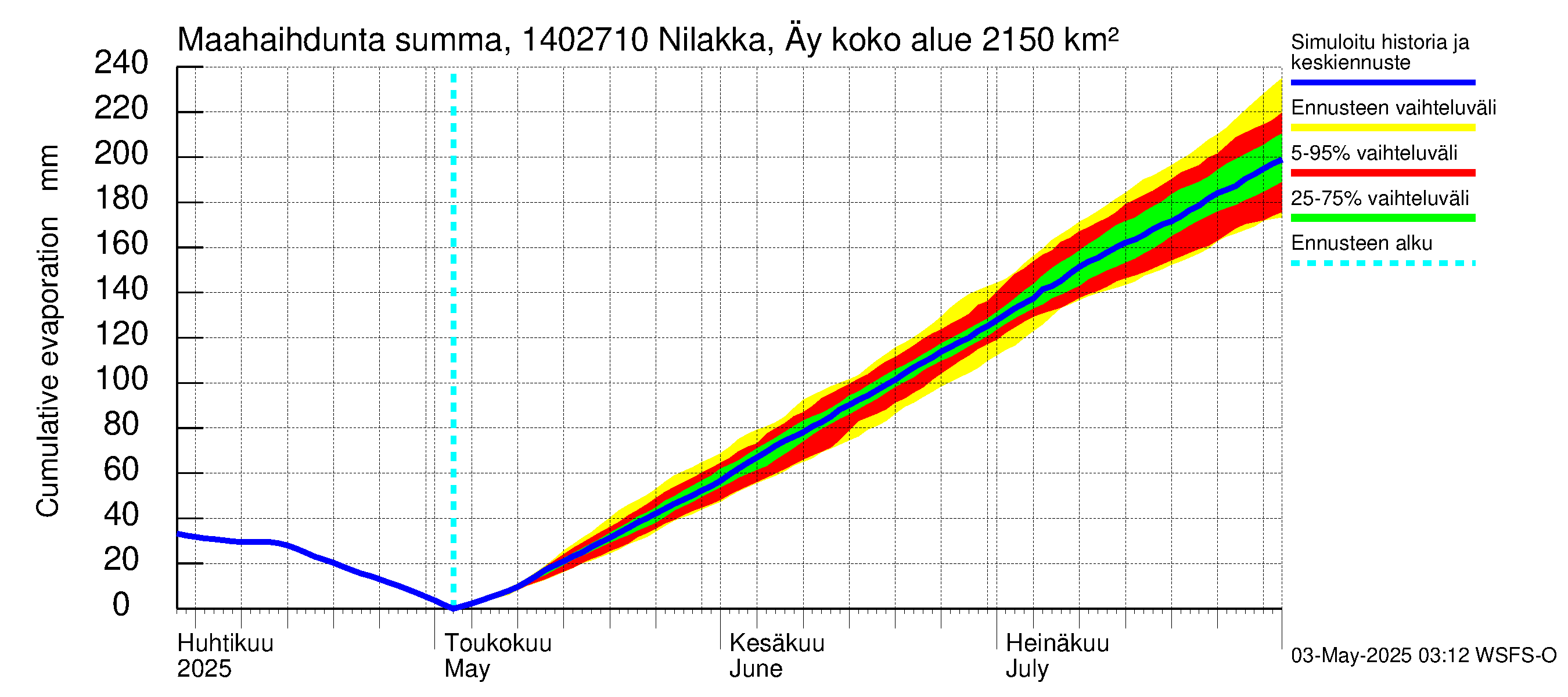 Kymijoen vesistöalue - Nilakka Äyskoski: Haihdunta maa-alueelta - summa