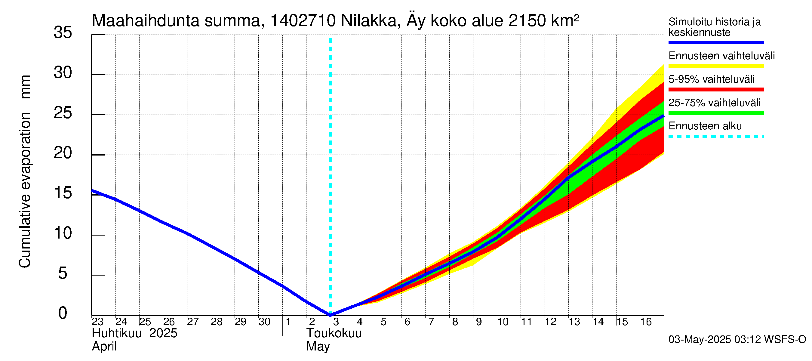 Kymijoen vesistöalue - Nilakka Äyskoski: Haihdunta maa-alueelta - summa