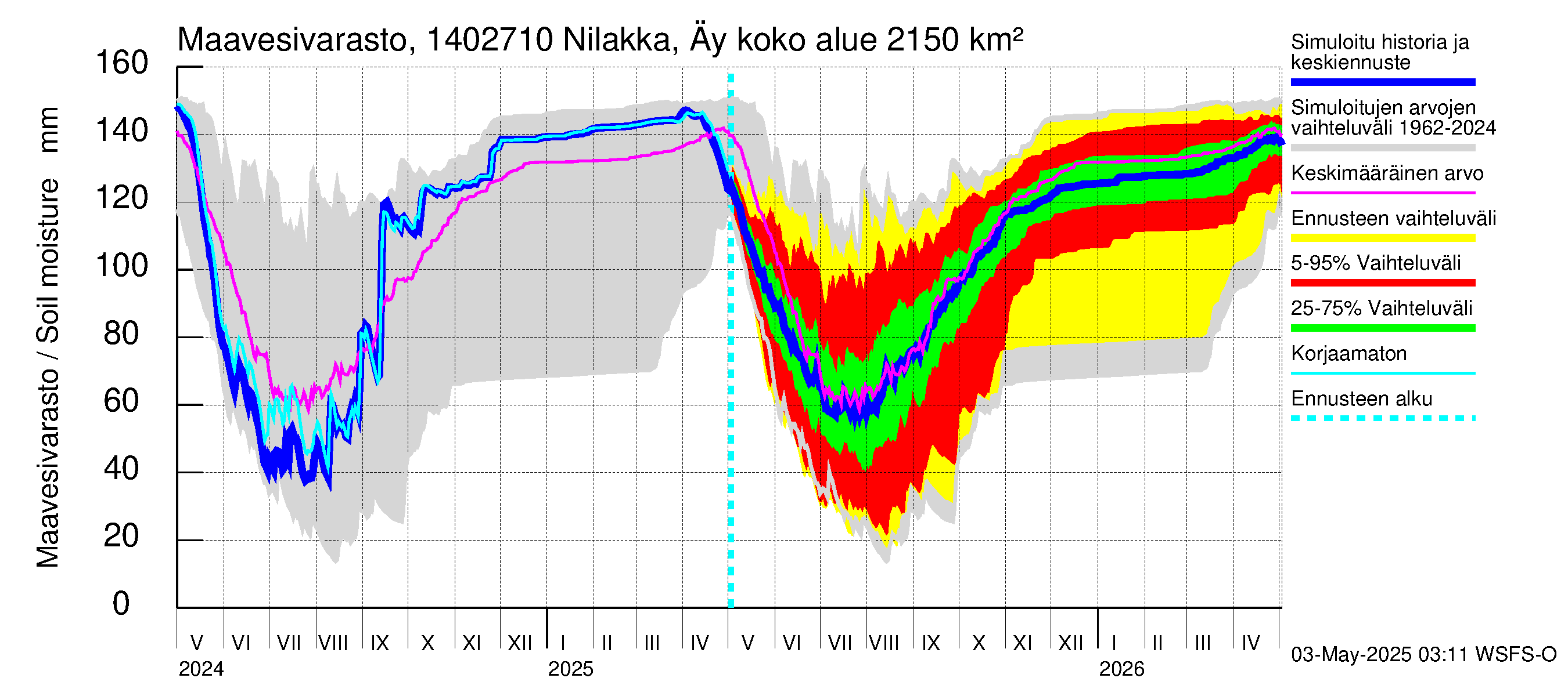 Kymijoen vesistöalue - Nilakka Äyskoski: Maavesivarasto