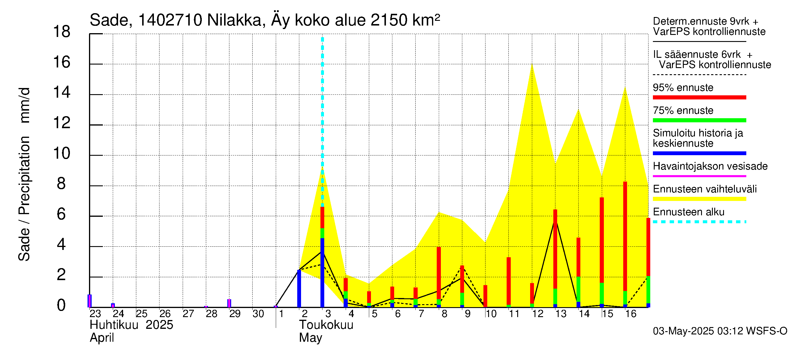 Kymijoen vesistöalue - Nilakka Äyskoski: Sade