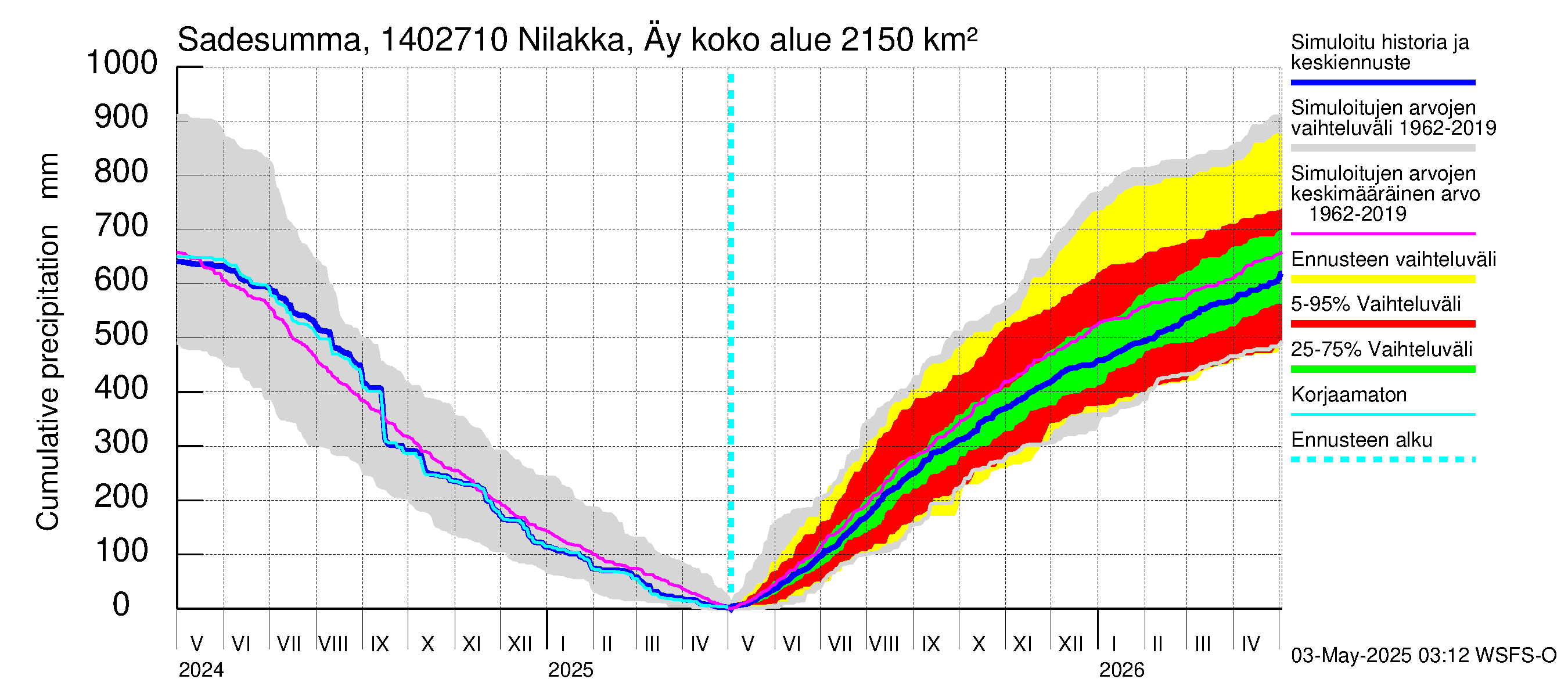 Kymijoen vesistöalue - Nilakka Äyskoski: Sade - summa