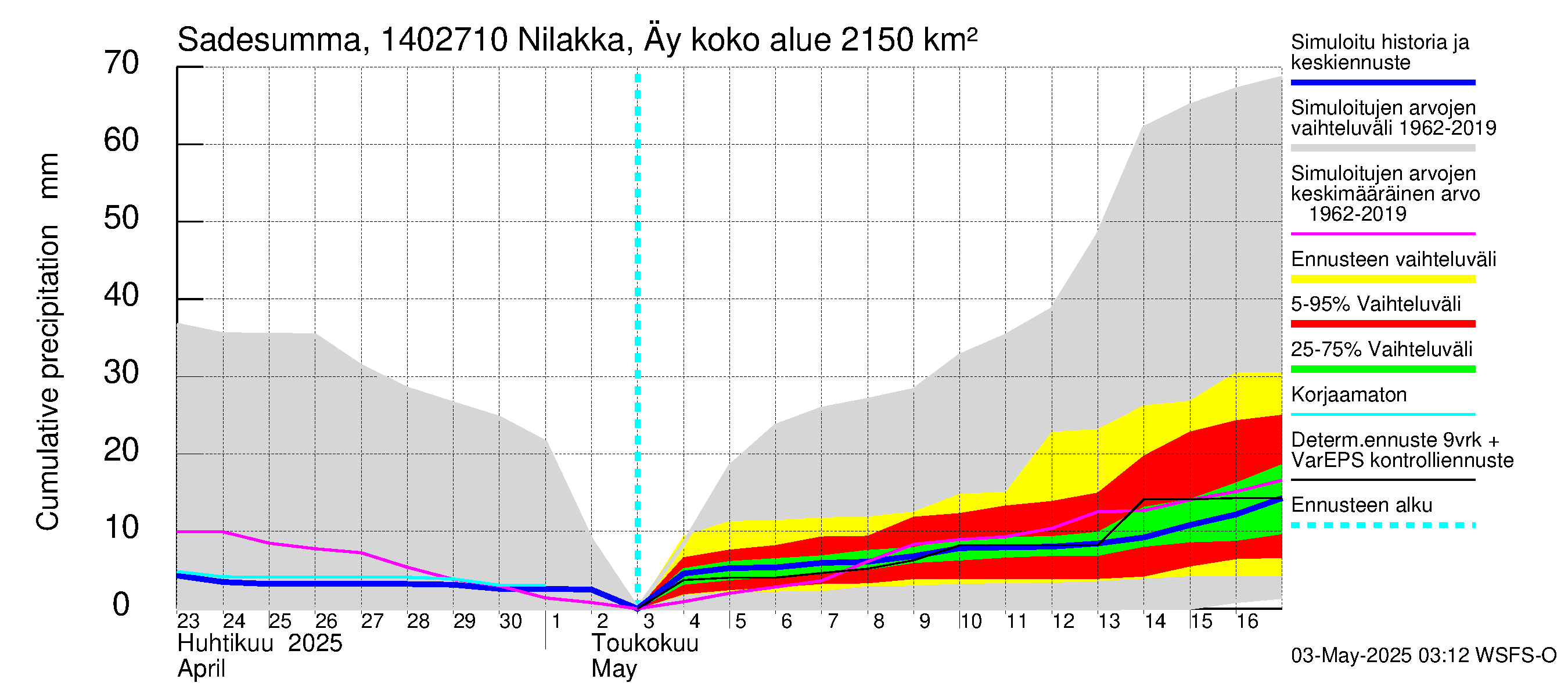 Kymijoen vesistöalue - Nilakka Äyskoski: Sade - summa