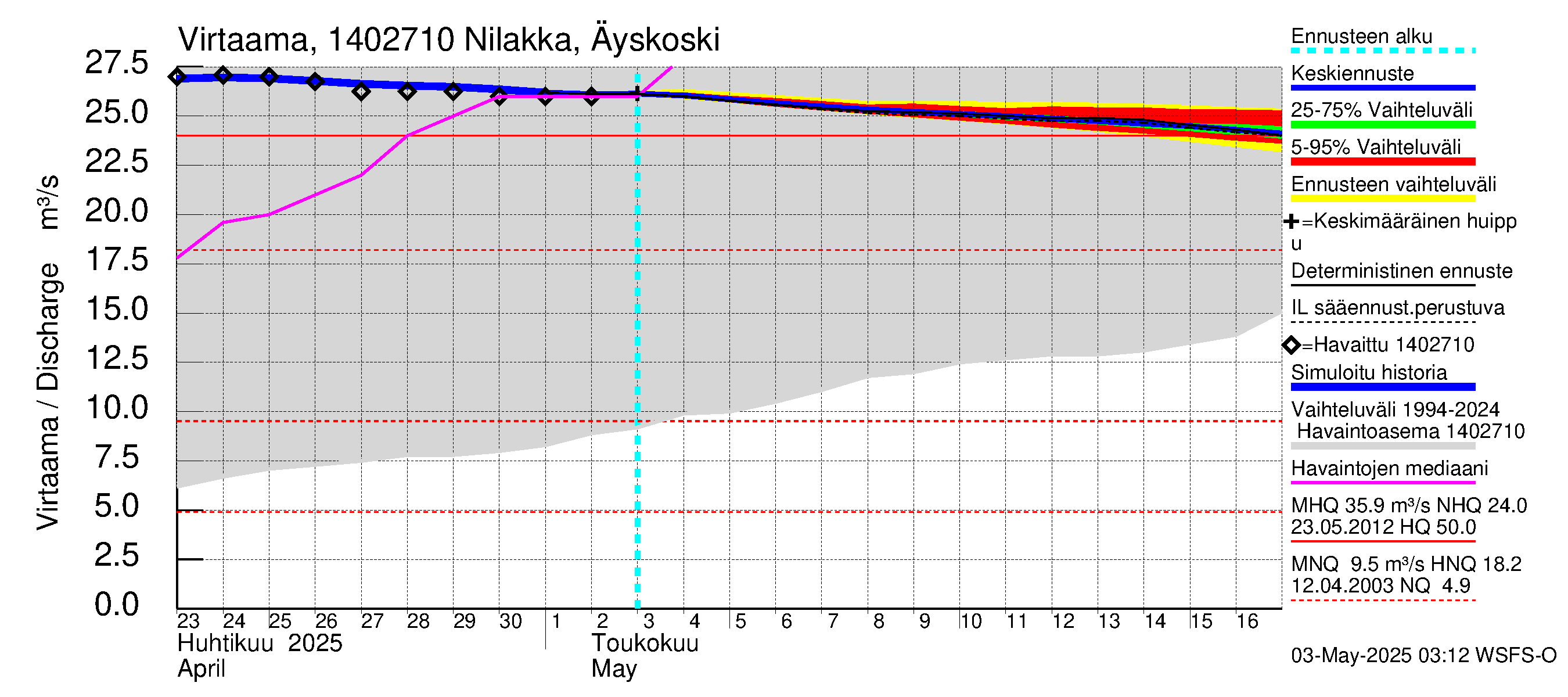 Kymijoen vesistöalue - Nilakka Äyskoski: Virtaama / juoksutus - jakaumaennuste