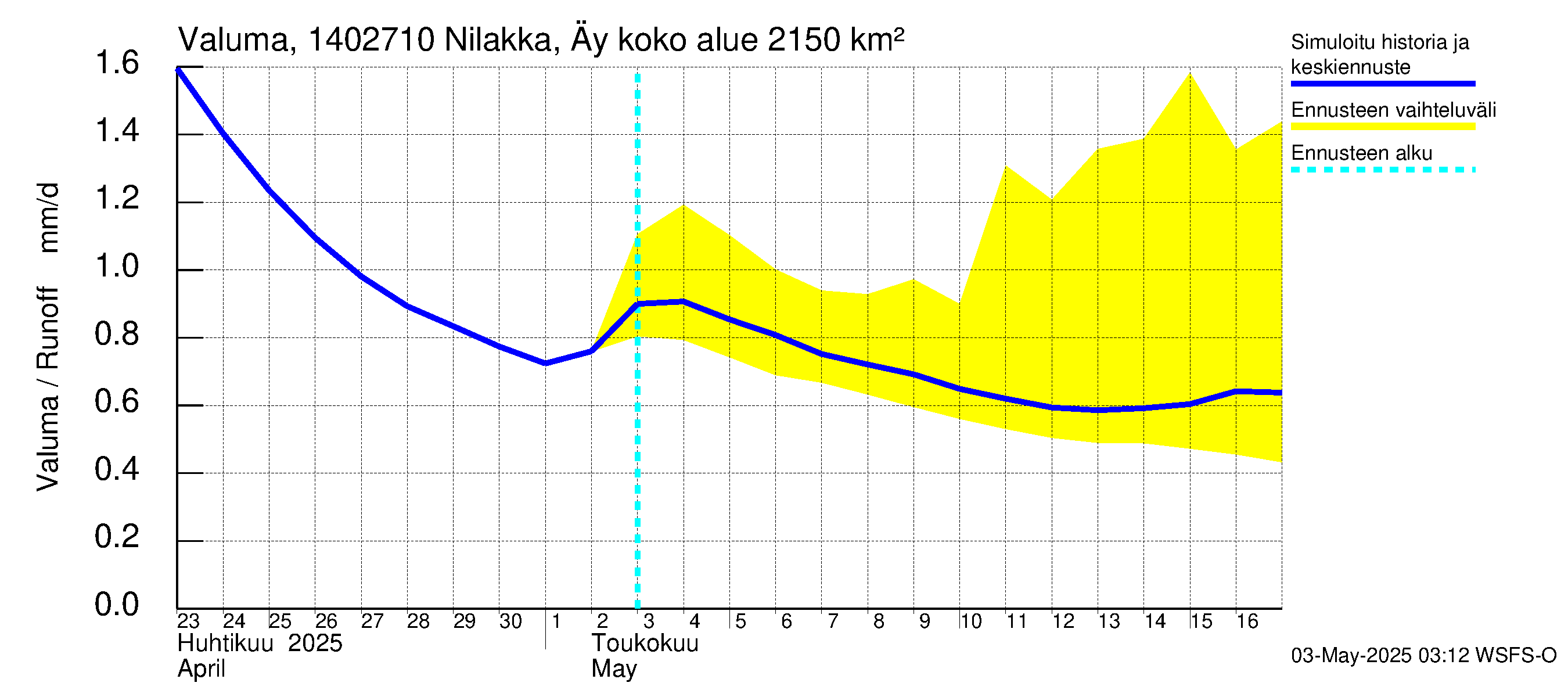 Kymijoen vesistöalue - Nilakka Äyskoski: Valuma