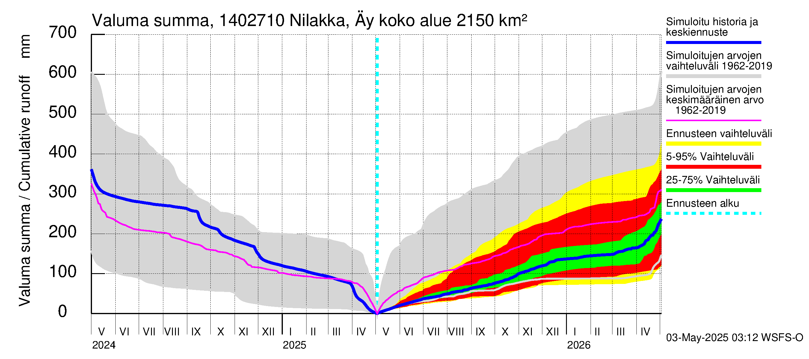 Kymijoen vesistöalue - Nilakka Äyskoski: Valuma - summa