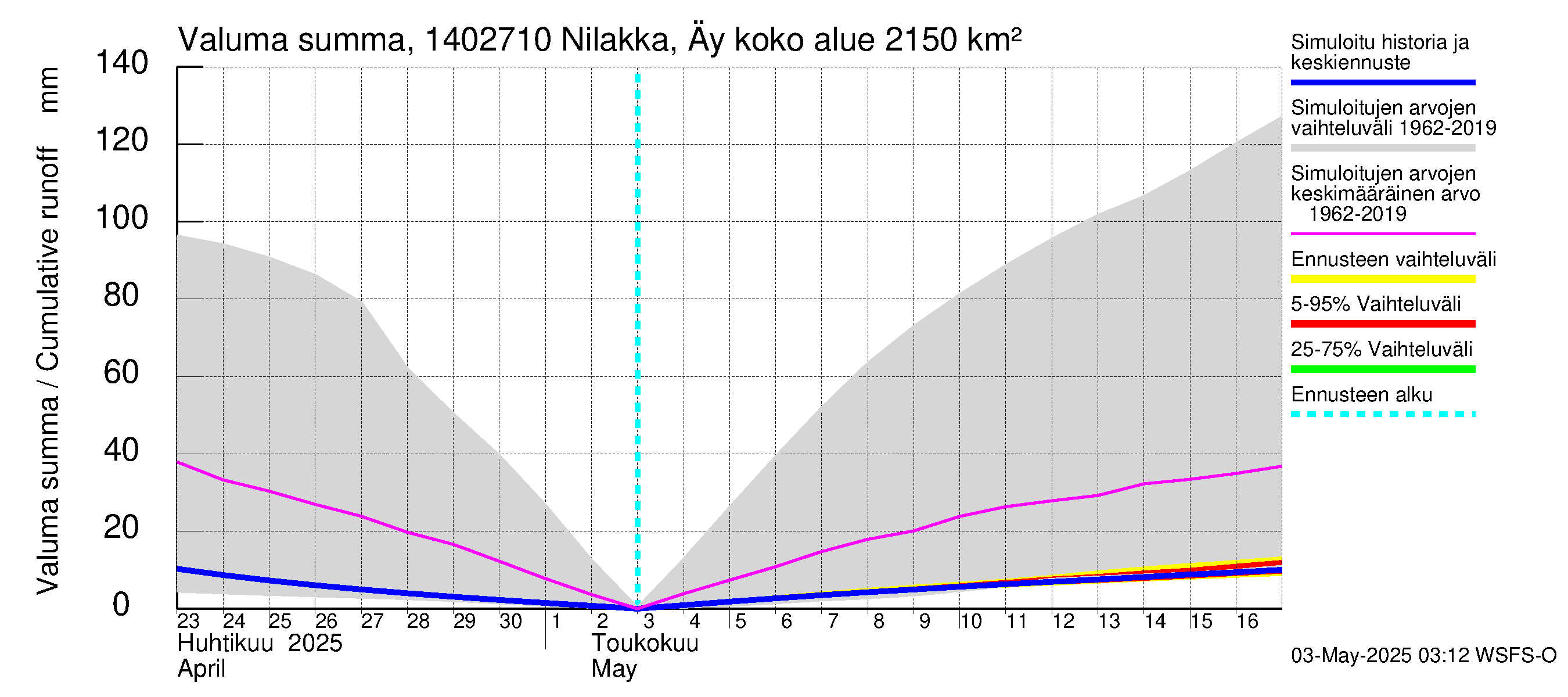 Kymijoen vesistöalue - Nilakka Äyskoski: Valuma - summa