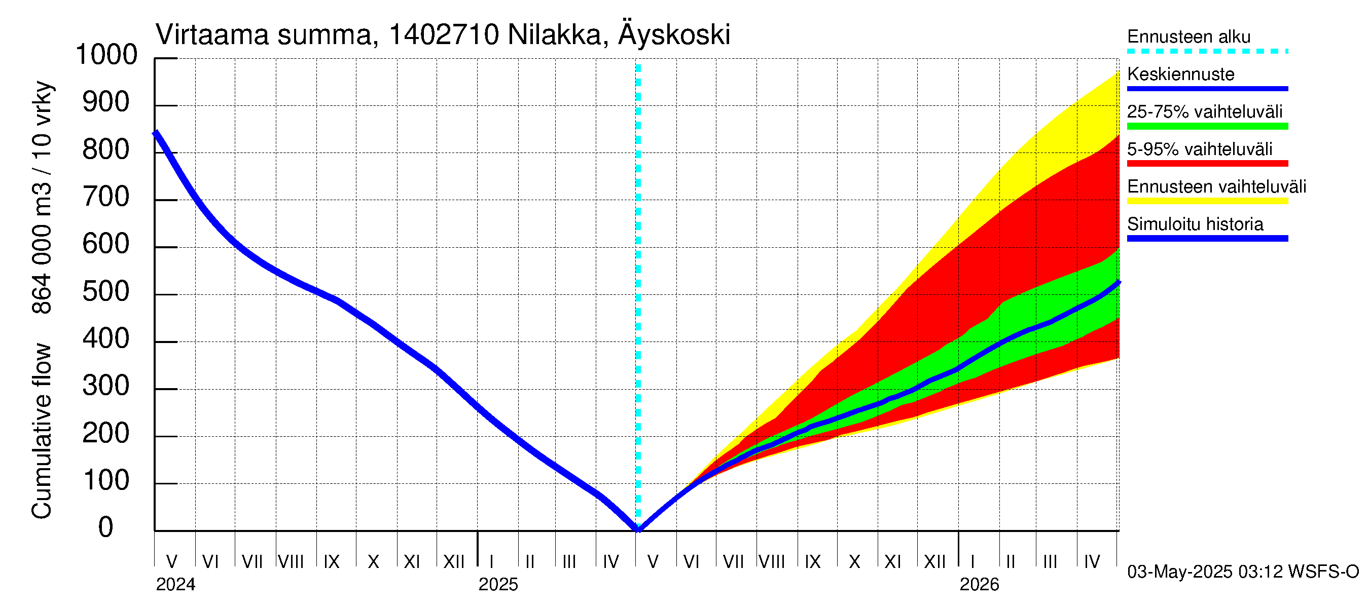 Kymijoen vesistöalue - Nilakka Äyskoski: Virtaama / juoksutus - summa