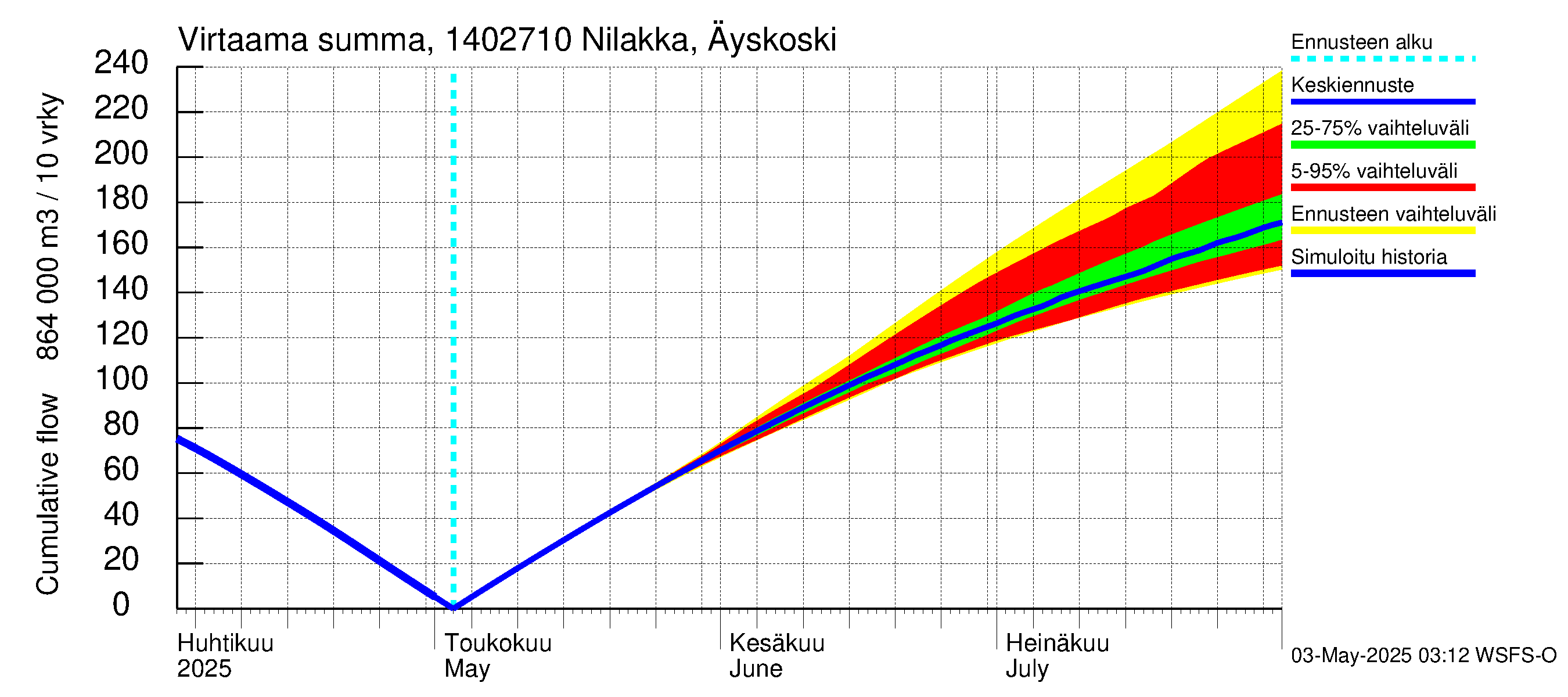 Kymijoen vesistöalue - Nilakka Äyskoski: Virtaama / juoksutus - summa