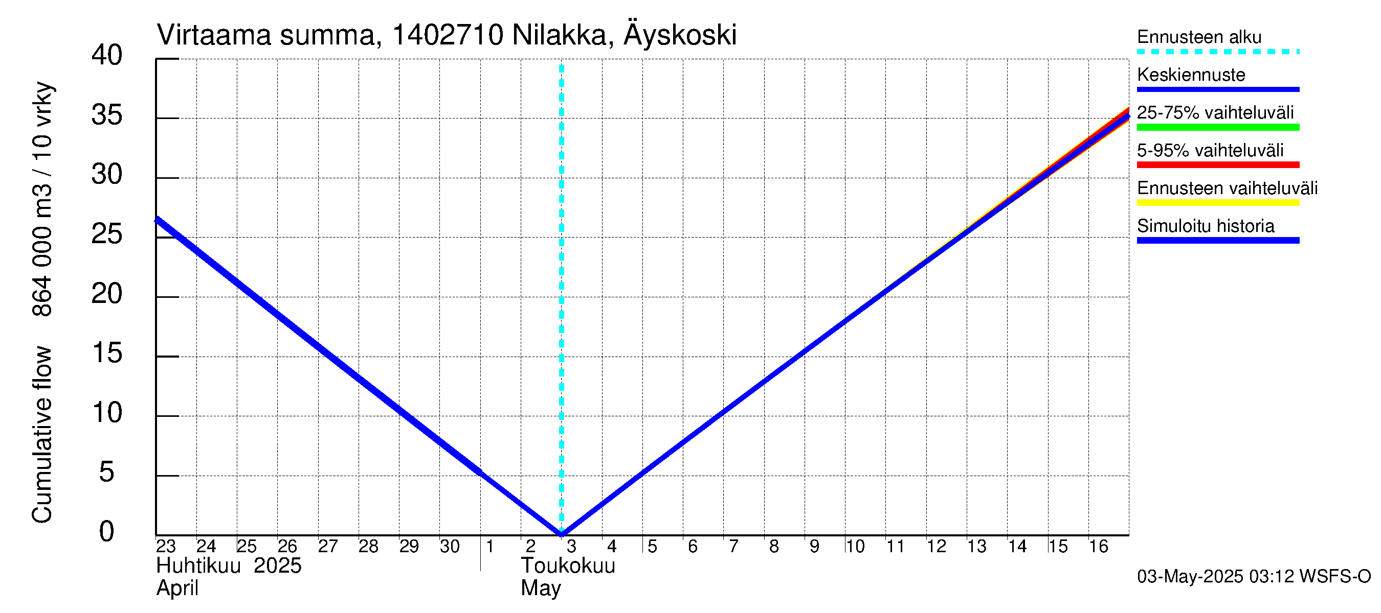 Kymijoen vesistöalue - Nilakka Äyskoski: Virtaama / juoksutus - summa