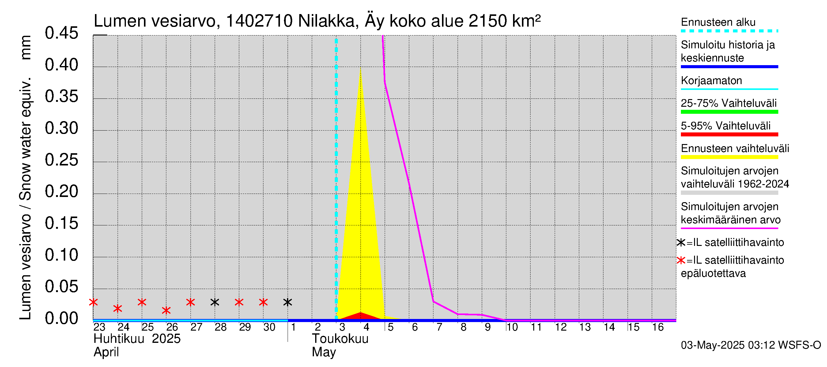 Kymijoen vesistöalue - Nilakka Äyskoski: Lumen vesiarvo