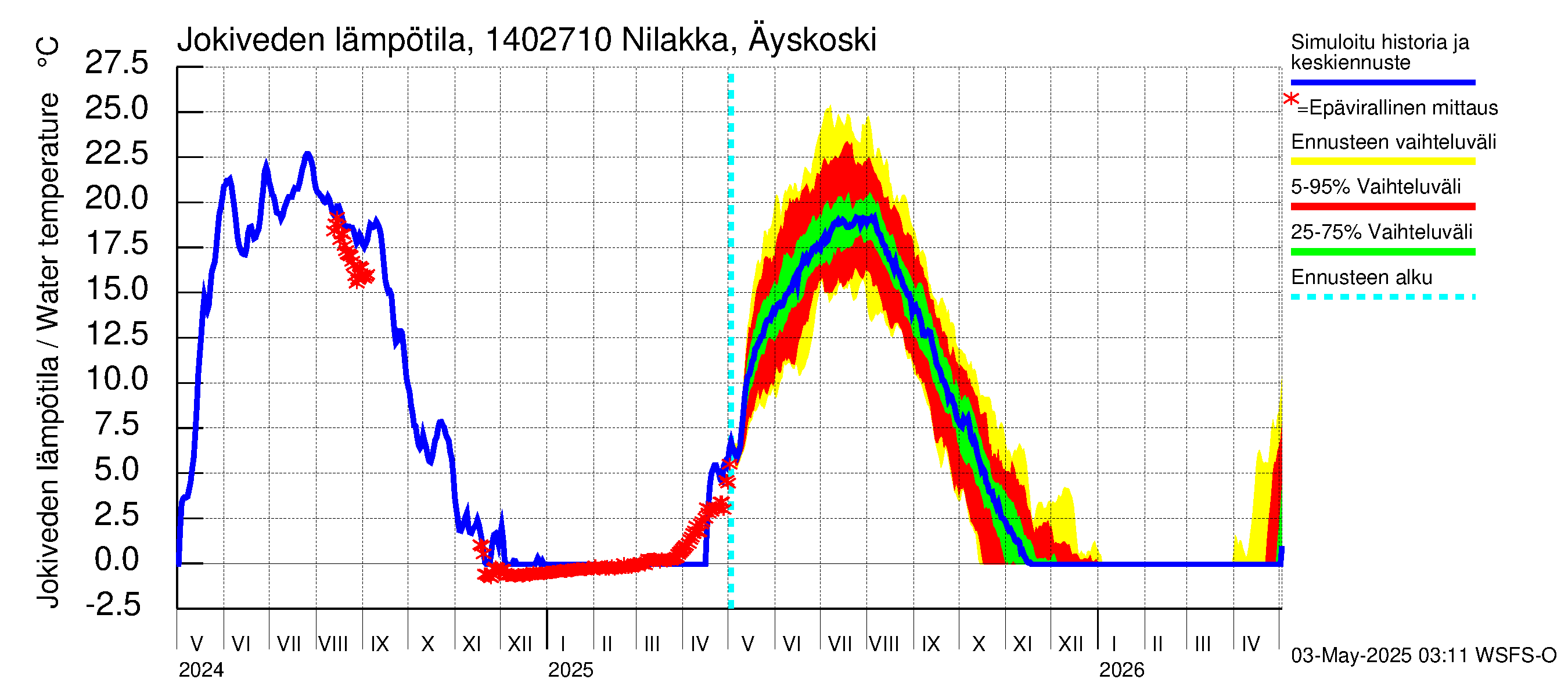 Kymijoen vesistöalue - Nilakka Äyskoski: Jokiveden lämpötila