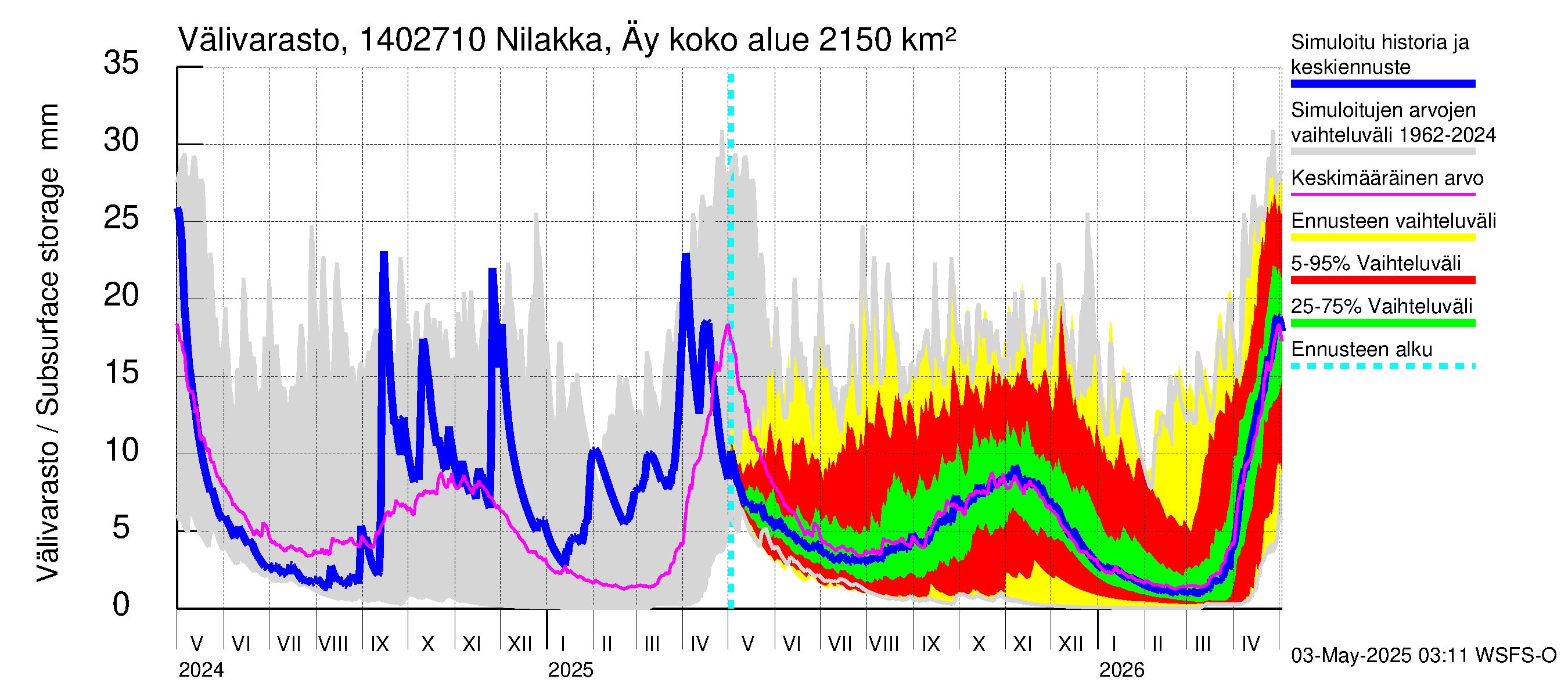 Kymijoen vesistöalue - Nilakka Äyskoski: Välivarasto