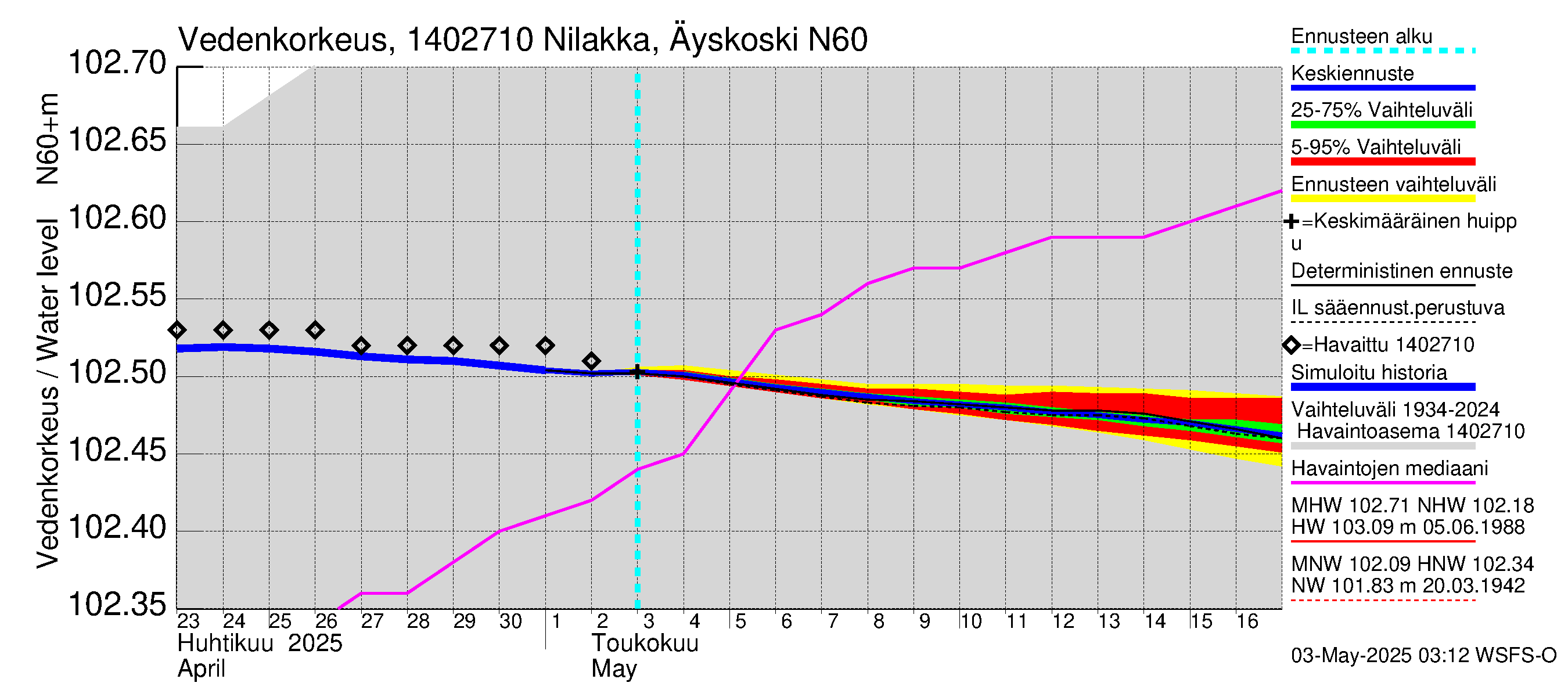 Kymijoen vesistöalue - Nilakka Äyskoski: Vedenkorkeus - jakaumaennuste