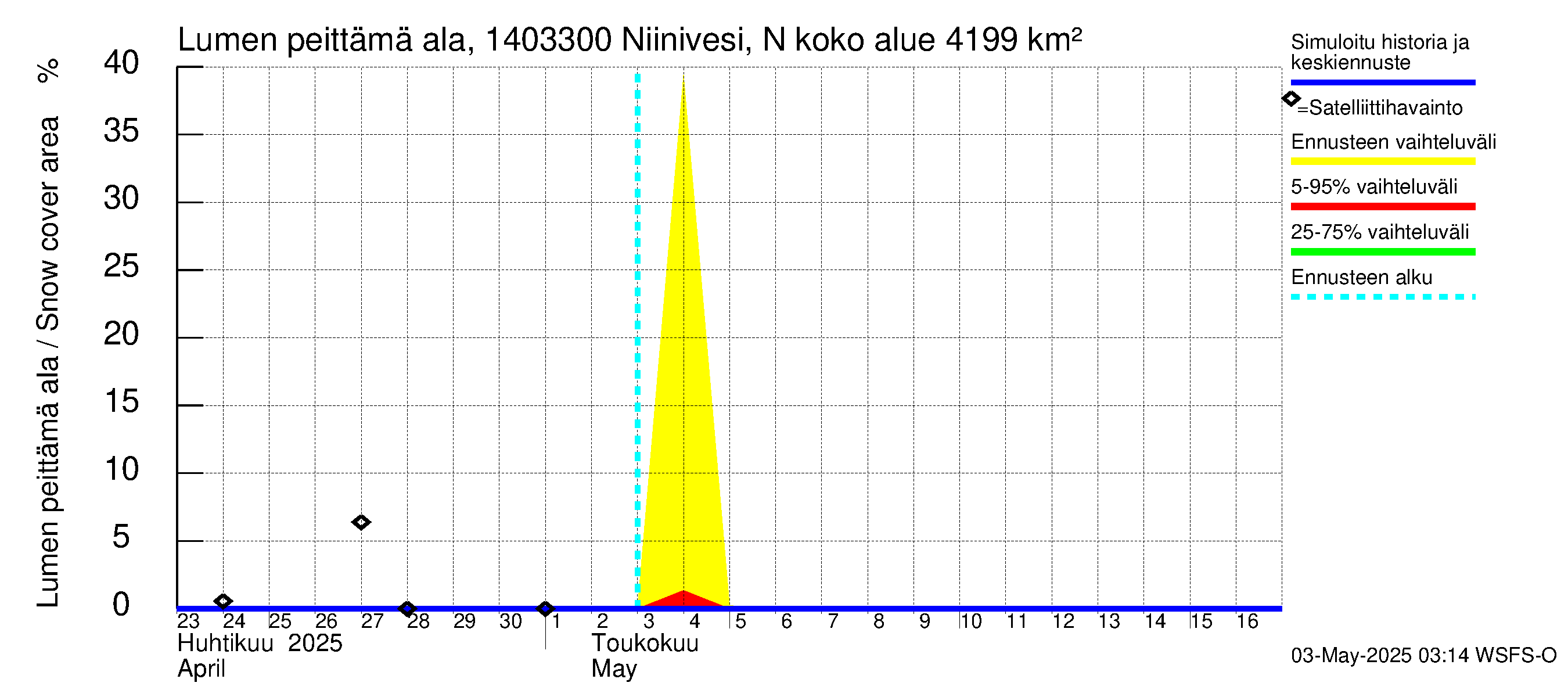 Kymijoen vesistöalue - Niinivesi Nokisenkoski: Lumen peittämä ala