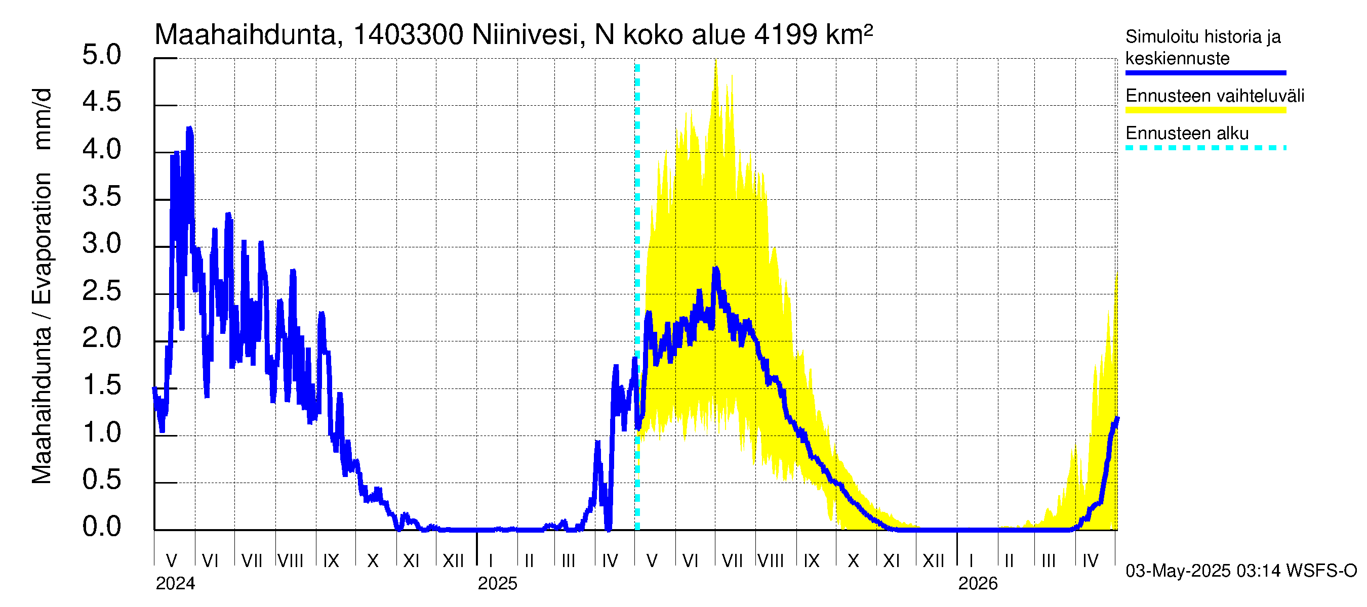 Kymijoen vesistöalue - Niinivesi Nokisenkoski: Haihdunta maa-alueelta