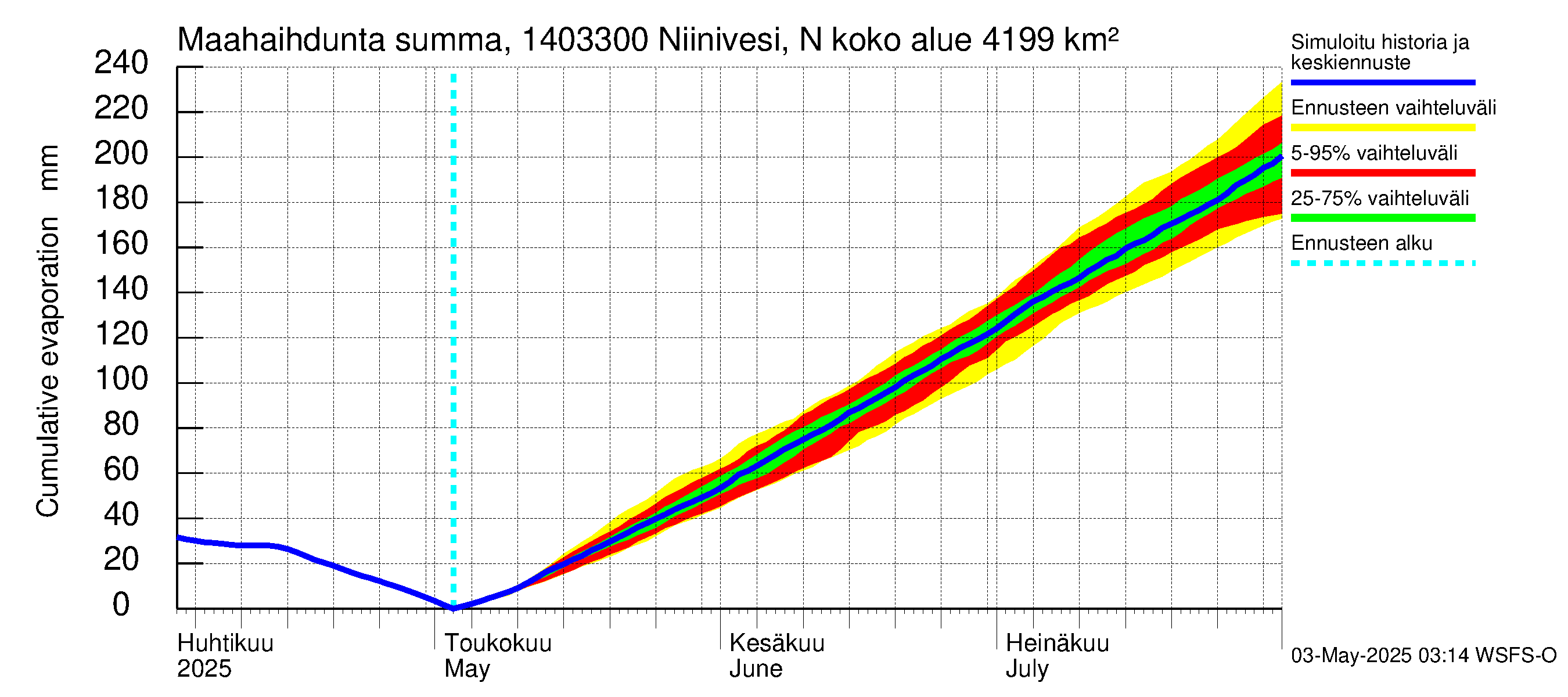 Kymijoen vesistöalue - Niinivesi Nokisenkoski: Haihdunta maa-alueelta - summa