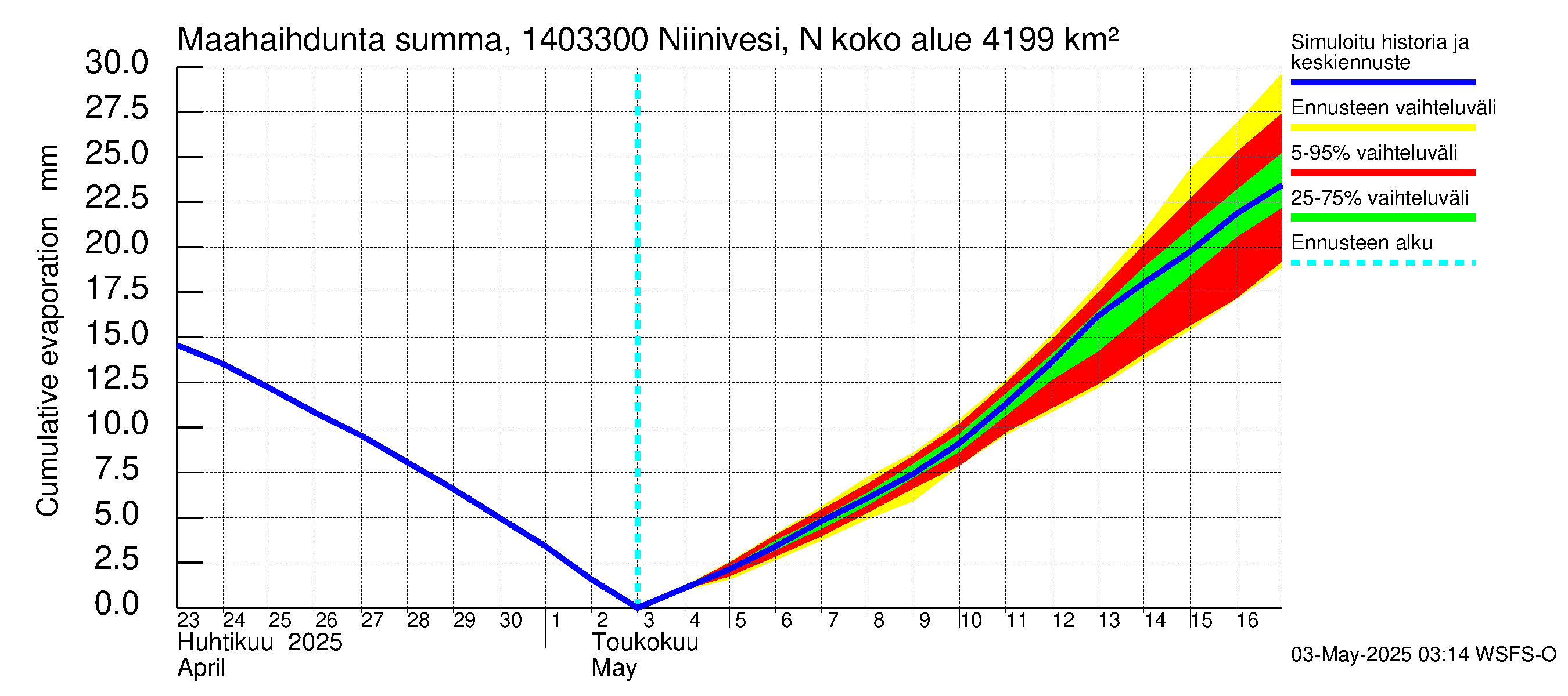 Kymijoen vesistöalue - Niinivesi Nokisenkoski: Haihdunta maa-alueelta - summa