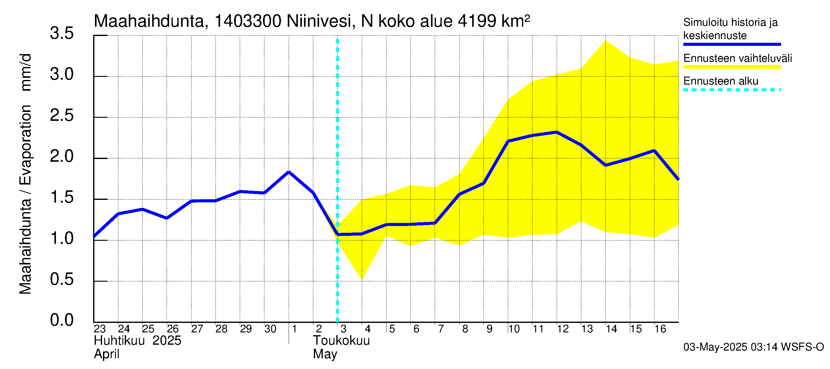 Kymijoen vesistöalue - Niinivesi Nokisenkoski: Haihdunta maa-alueelta