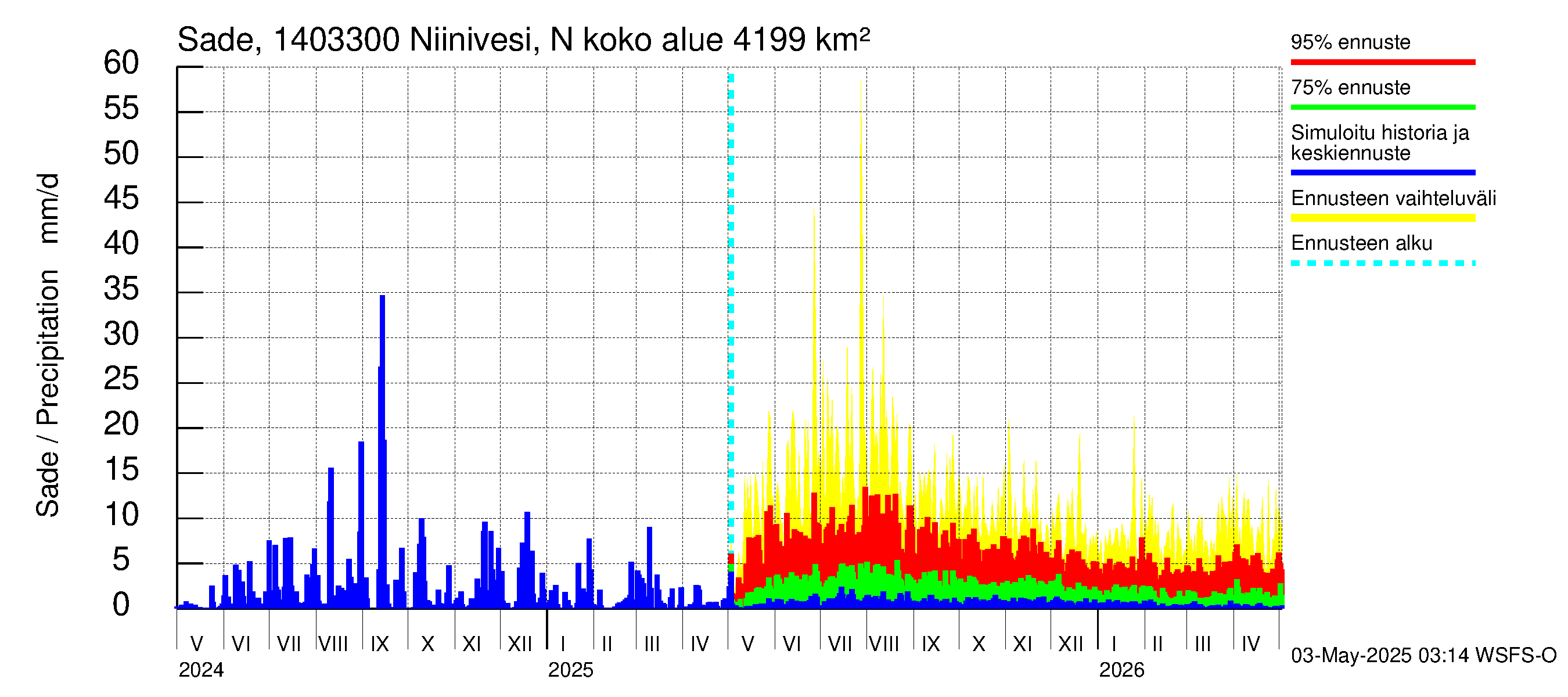 Kymijoen vesistöalue - Niinivesi Nokisenkoski: Sade