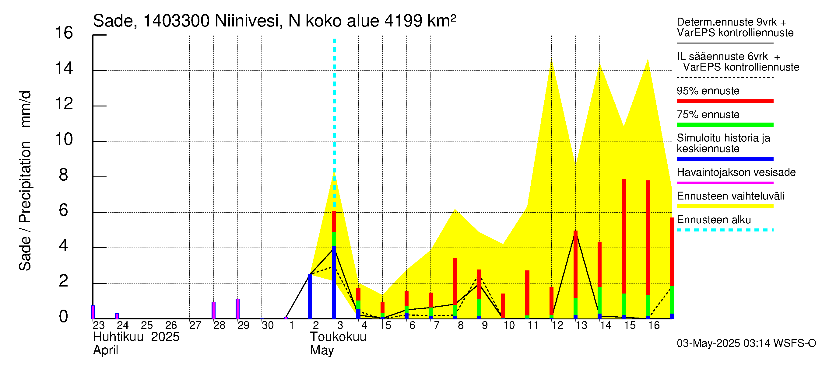 Kymijoen vesistöalue - Niinivesi Nokisenkoski: Sade