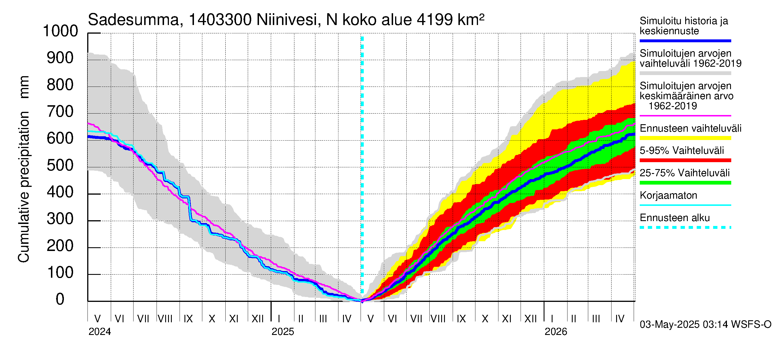 Kymijoen vesistöalue - Niinivesi Nokisenkoski: Sade - summa