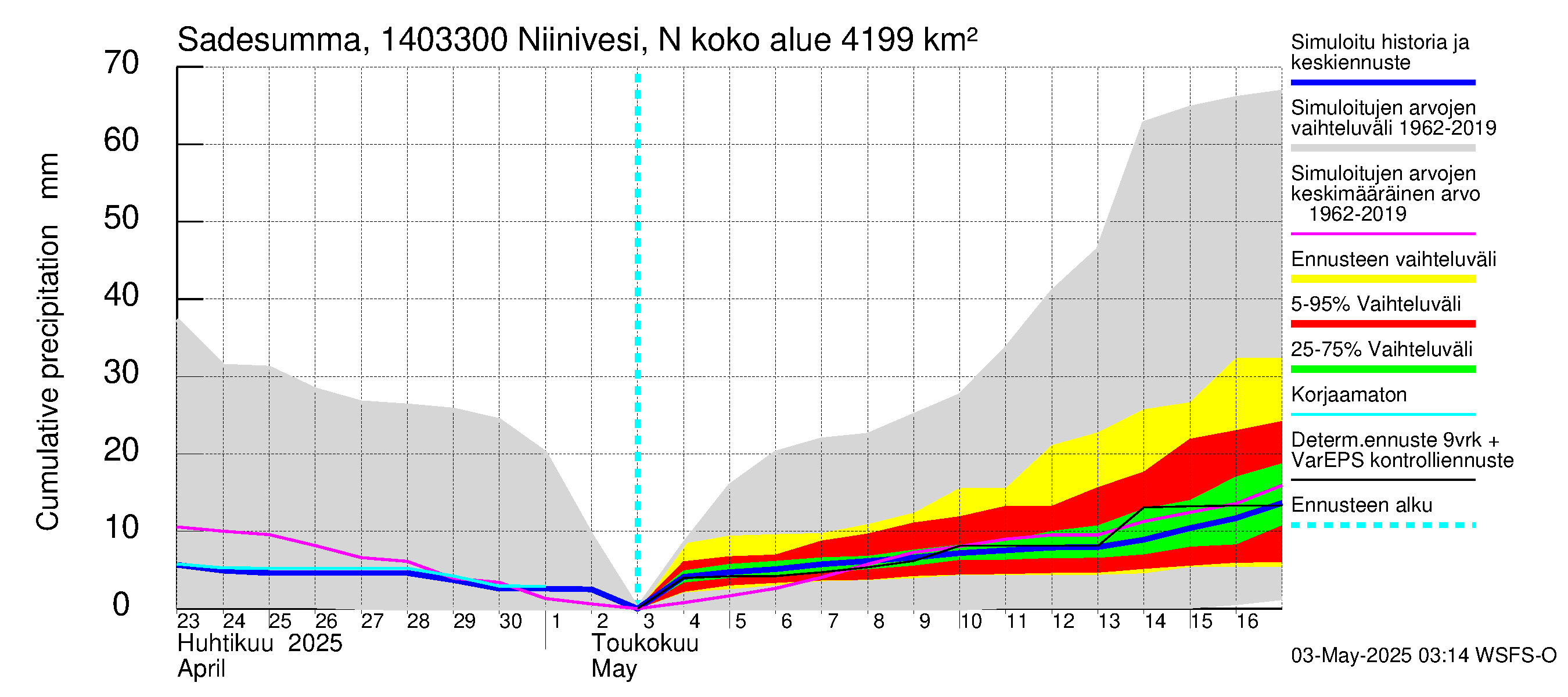 Kymijoen vesistöalue - Niinivesi Nokisenkoski: Sade - summa
