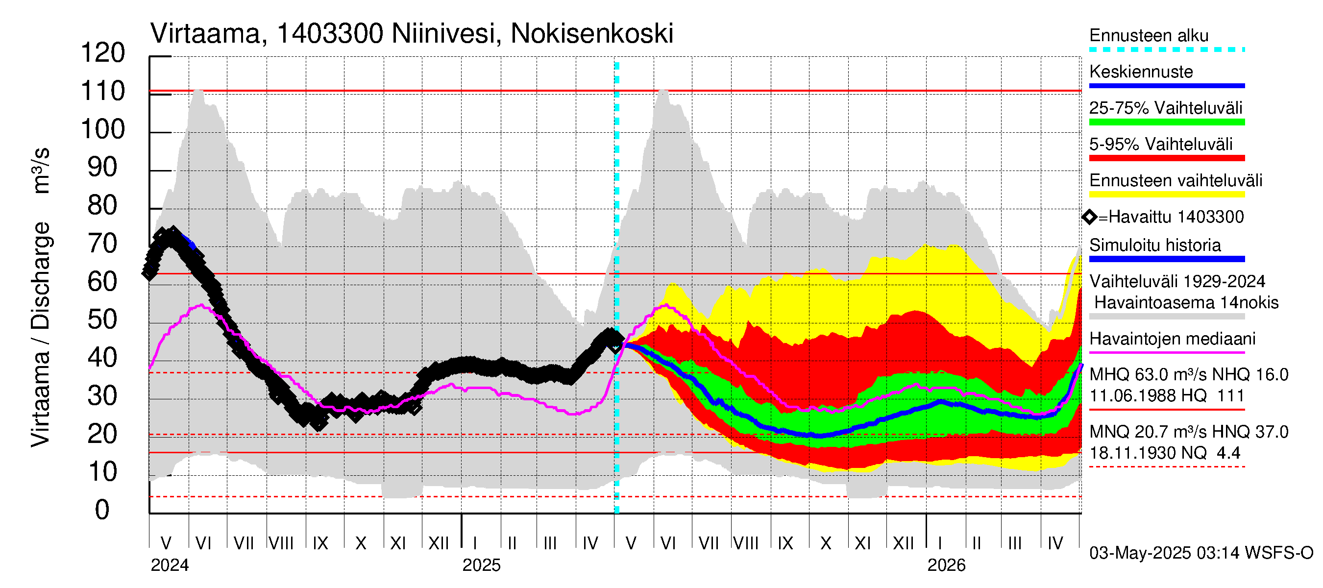 Kymijoen vesistöalue - Niinivesi Nokisenkoski: Virtaama / juoksutus - jakaumaennuste