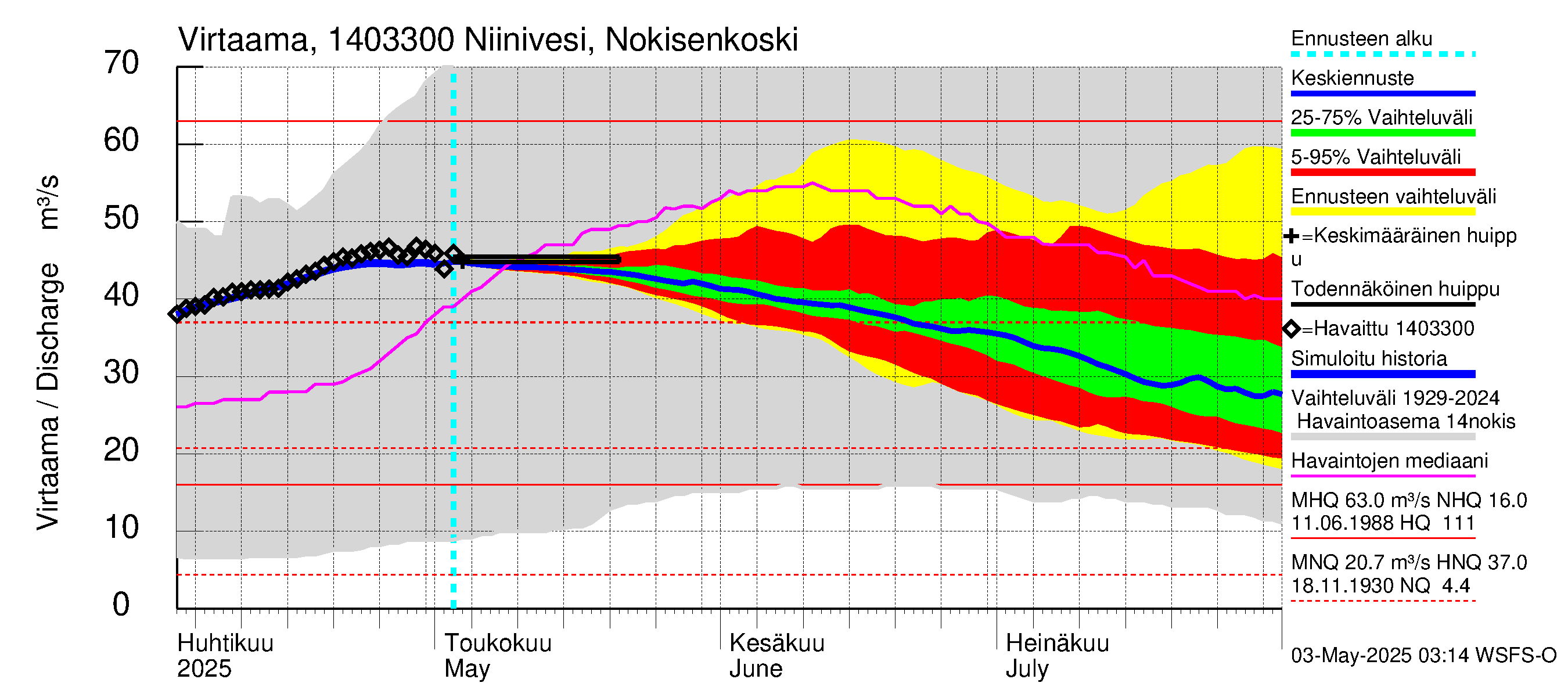 Kymijoen vesistöalue - Niinivesi Nokisenkoski: Virtaama / juoksutus - jakaumaennuste