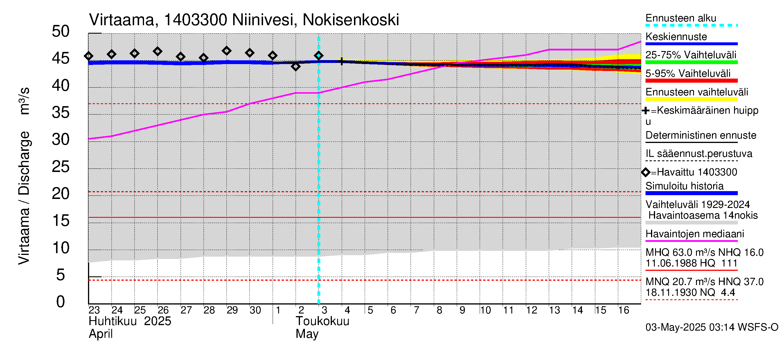 Kymijoen vesistöalue - Niinivesi Nokisenkoski: Virtaama / juoksutus - jakaumaennuste
