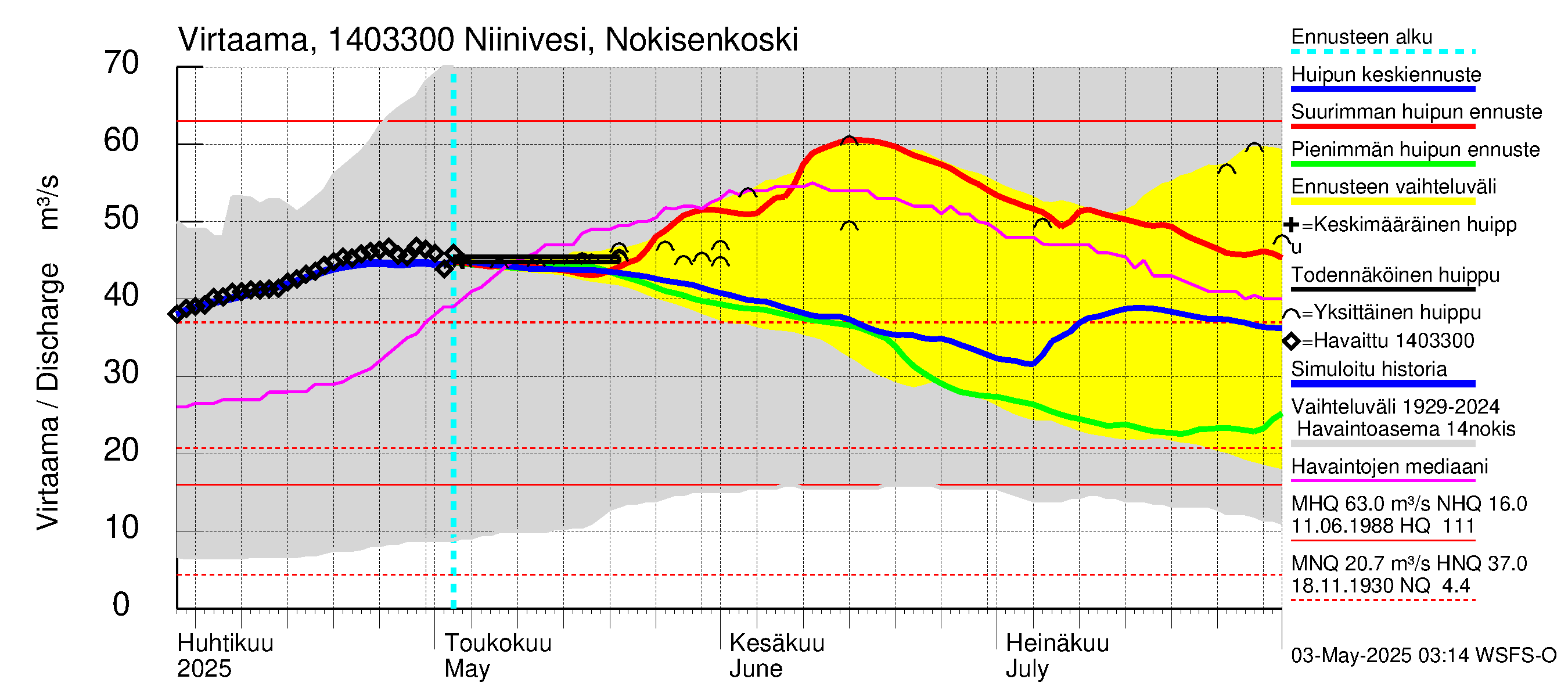 Kymijoen vesistöalue - Niinivesi Nokisenkoski: Virtaama / juoksutus - huippujen keski- ja ääriennusteet