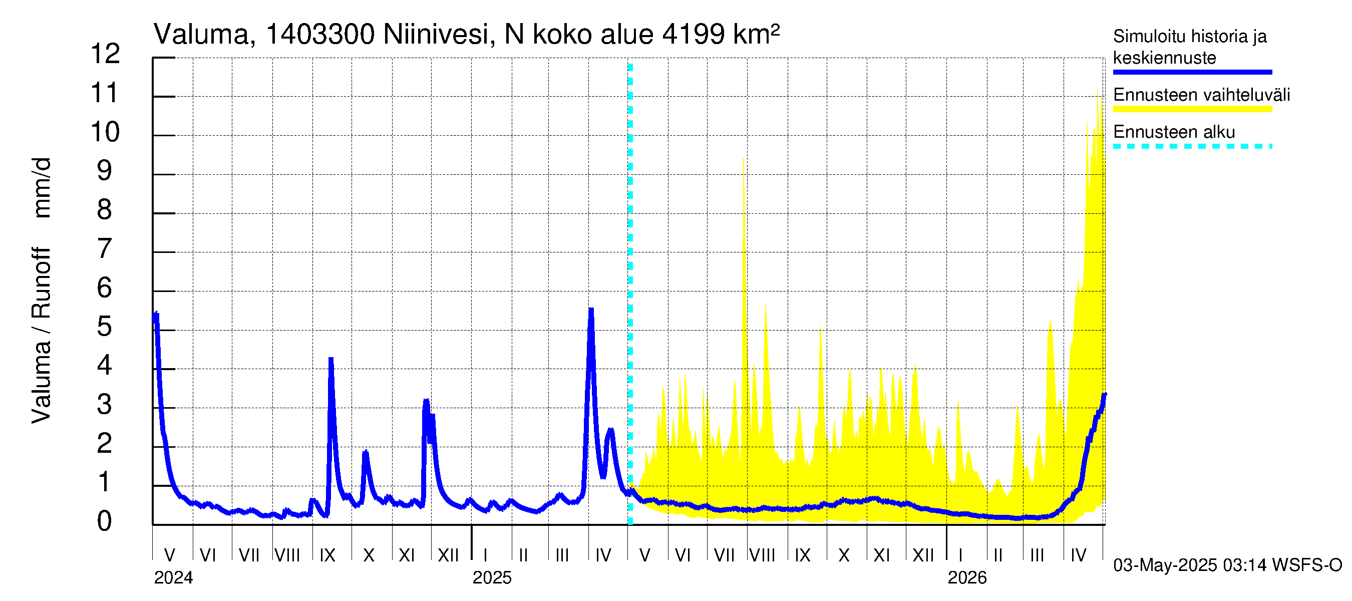 Kymijoen vesistöalue - Niinivesi Nokisenkoski: Valuma