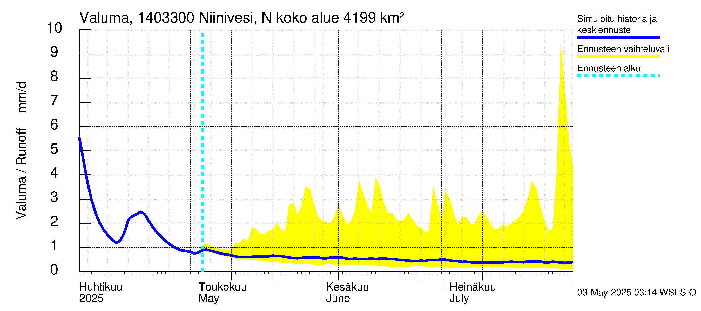 Kymijoen vesistöalue - Niinivesi Nokisenkoski: Valuma